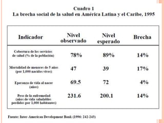 RETOS PARA LA POBLACIÓN
Dinámica demográfica y epidemiológica de
la región
Rezago epidemiológico que se manifiesta
en la presencia de enfermedades
infecciosas comunes, desnutrición y
problemas de salud reproductiva
Si los sistemas de salud funcionaran bien
 