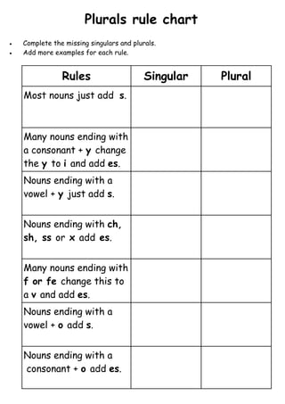 Plurals rule chart
•   Complete the missing singulars and plurals.
•   Add more examples for each rule.


                Rules                      Singular   Plural
    Most nouns just add s.



    Many nouns ending with
    a consonant + y change
    the y to i and add es.
    Nouns ending with a
    vowel + y just add s.


    Nouns ending with ch,
    sh, ss or x add es.


    Many nouns ending with
    f or fe change this to
    a v and add es.
    Nouns ending with a
    vowel + o add s.


    Nouns ending with a
    consonant + o add es.
 