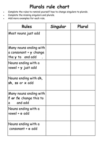 Plurals rule chart
•   Complete the rules to remind yourself how to change singulars to plurals.
•   Complete the missing singulars and plurals.
•   Add more examples for each rule.


                Rules                     Singular                 Plural
    Most nouns just add



    Many nouns ending with
    a consonant + y change
    the y to and add     .
    Nouns ending with a
    vowel + y just add


    Nouns ending with ch,
    sh, ss or x add


    Many nouns ending with
    f or fe change this to
    a    and add
    Nouns ending with a
    vowel + o add


    Nouns ending with a
    consonant + o add
 