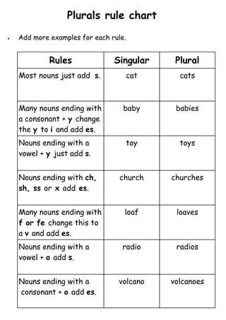 Plurals rule chart
•   Add more examples for each rule.


             Rules              Singular      Plural
    Most nouns just add s.             cat     cats



    Many nouns ending with         baby       babies
    a consonant + y change
    the y to i and add es.
    Nouns ending with a            toy         toys
    vowel + y just add s.


    Nouns ending with ch,         church     churches
    sh, ss or x add es.


    Many nouns ending with         loaf       loaves
    f or fe change this to
    a v and add es.
    Nouns ending with a            radio      radios
    vowel + o add s.


    Nouns ending with a          volcano     volcanoes
    consonant + o add es.
 