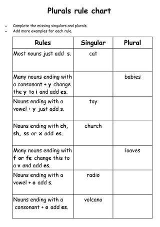Plurals rule chart
•   Complete the missing singulars and plurals.
•   Add more examples for each rule.


                ...