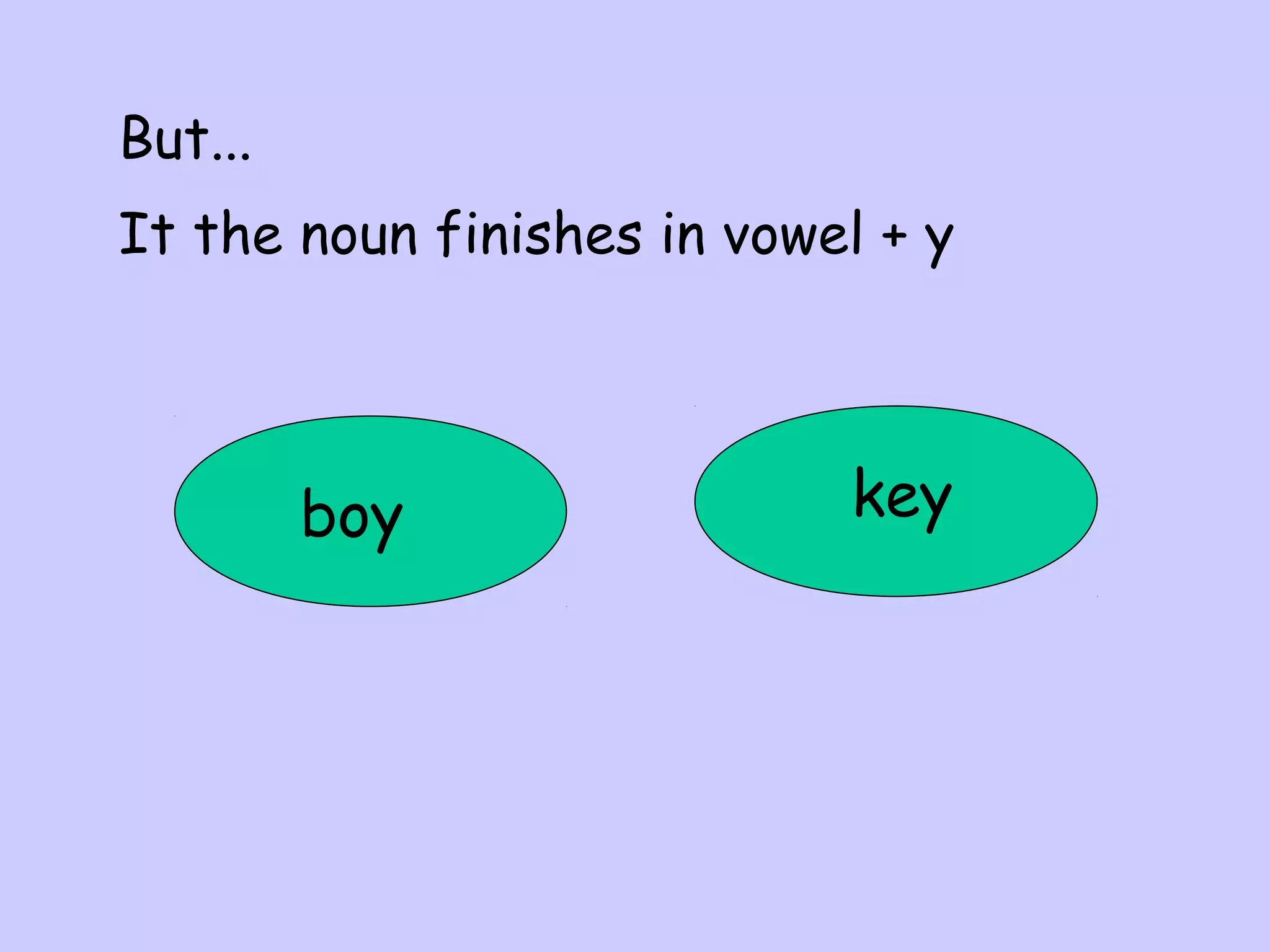 But...
It the noun finishes in vowel + y

boy

key

 