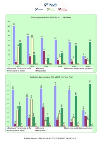 Distribuição das receitas de 2006 a 2011 - R$ Milhões

45
         40
40

35
                                       30
30                                               28                   28
                                                                                                  26
25                        23                                                                                                     23                                           23

                                                                                                                                                  20
20                  18

15                                                                          14
                                                                                                                   12
                                                       10
10                                           8                                                                8                                              9
                                                                                        7
                                                                                                                                            6                      6
                                                                                  4                     4                                                                4
    5          3                                                                                                                       3

    0
            2011            2010                                             2009                           2008                      2007              2006
Direitos de Transmissão de TV                                     Bilheteria                                                  Marketing (publicidade e patrocínio)
Transações de atletas                                             Associados


                                             Distribuição das receitas de 2006 a 2011 - Em % do Total

1




                                                                                                                                                                              47%
                                                                                                  44%




0
                                                                      42%
        41%




                                                                                                                                 40%




0
                                                                                                                                                  34%
                                      32%




0
                                                 30%




0
                         23%




0
                                                                            21%




                                                                                                                   20%
                   18%




                                                                                                                                                             18%




0
                                                                                                             14%




0
                                                                                                                                                                   12%
                                                       11%




                                                                                       11%




                                                                                                                                            10%
                                            9%




0
                                                                                                                                                                         8%
                                                                                                        8%
                                                                                  7%




                                                                                                                                       5%




0
              3%




                                                                                                                         2%




                                                                                                                                                        1%
                                                                                             1%
                                                             1%
                               1%




                                                                                                                                                                                    0%




0
 Direitos de Transmissão de TV                                    Bilheteria                                                  Marketing (publicidade e patrocínio)
 Transações de atletas                                            Associados



                                    Análise Balanço 2011: Cluba ATLÉTICO MINEIRO 14/05/2012
 