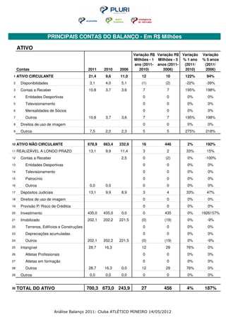 PRINCIPAIS CONTAS DO BALANÇO - Em R$ Milhões

     ATIVO
                                                                     Variação R$ Variação R$ Variação   Variação
                                                                     Milhões - 1 Milhões - 5 % 1 ano    % 5 anos
                                                                      ano (2011- anos (2011-  (2011/     (2011/
     Contas                                  2011    2010    2006       2010)       2006)     2010)      2006)
1    ATIVO CIRCULANTE                        21,4     9,6    11,0        12          10       122%        94%
2     Disponibilidades                        3,1     4,0     5,1        (1)         (2)      -22%        -39%
3     Contas a Receber                       10,8     3,7     3,6        7           7        195%       198%
4        Entidades Desportivas                                           0           0         0%         0%
5        Televisionamento                                                0           0         0%         0%
6        Mensalidades de Sócios                                          0           0         0%         0%
7        Outros                              10,8     3,7     3,6        7           7        195%       198%
8     Direitos de uso de imagem                                          0           0         0%         0%
9     Outros                                  7,5     2,0     2,3        5           5        275%       218%


10   ATIVO NÃO CIRCULANTE                    678,9   663,4   232,9       16         446        2%        192%
11   REALIZÁVEL A LONGO PRAZO                13,1     9,9    11,4        3           2         33%        15%
12    Contas a Receber                                        2,5        0           (2)       0%        -100%
13       Entidades Desportivas                                           0           0         0%         0%
14       Televisionamento                                                0           0         0%         0%
15       Patrocínio                                                      0           0         0%         0%
16       Outros                               0,0     0,0                0           0         0%         0%
17    Depósitos Judiciais                    13,1     9,9     8,9        3           4         33%        47%
18    Direitos de uso de imagem                                          0           0         0%         0%
19    Provisão P/ Risco de Créditos                                      0           0         0%         0%
20    Investimento                           435,0   435,0    0,0        0          435        0%       1926157%
21    Imobilizado                            202,1   202,2   221,5       (0)        (19)       0%         -9%
22       Terrenos, Edifícios e Construções                               0           0         0%         0%
23       Depreciações acumuladas                                         0           0         0%         0%
24       Outros                              202,1   202,2   221,5       (0)        (19)       0%         -9%
25    Intangível                             28,7    16,3                12          29        76%        0%
26       Atletas Profissionais                                           0           0         0%         0%
27       Atletas em formação                                             0           0         0%         0%
28       Outros                              28,7    16,3     0,0        12          29        76%        0%
29    Outros                                  0,0     0,0     0,0        0           0         0%         0%


30   TOTAL DO ATIVO                          700,3 673,0 243,9           27         456        4%        187%




                            Análise Balanço 2011: Cluba ATLÉTICO MINEIRO 14/05/2012
 
