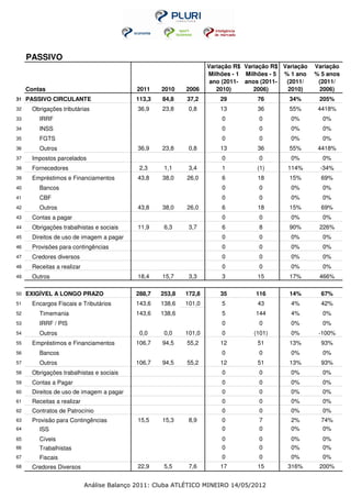 PASSIVO
                                                                   Variação R$ Variação R$ Variação   Variação
                                                                   Milhões - 1 Milhões - 5 % 1 ano    % 5 anos
                                                                    ano (2011- anos (2011-  (2011/     (2011/
     Contas                                 2011   2010    2006       2010)       2006)     2010)      2006)
31   PASSIVO CIRCULANTE                    113,3   84,8    37,2        29          76        34%       205%
32    Obrigações tributárias                36,9   23,8     0,8        13          36        55%       4418%
33       IRRF                                                          0           0         0%         0%
34       INSS                                                          0           0         0%         0%
35       FGTS                                                          0           0         0%         0%
36       Outros                             36,9   23,8     0,8        13          36        55%       4418%
37    Impostos parcelados                                              0           0         0%         0%
38    Fornecedores                          2,3     1,1     3,4        1           (1)      114%       -34%
39    Empréstimos e Financiamentos          43,8   38,0    26,0        6           18        15%        69%
40       Bancos                                                        0           0         0%         0%
41       CBF                                                           0           0         0%         0%
42       Outros                             43,8   38,0    26,0        6           18        15%        69%
43    Contas a pagar                                                   0           0         0%         0%
44    Obrigações trabalhistas e sociais     11,9    6,3     3,7        6           8         90%       226%
45    Direitos de uso de imagem a pagar                                0           0         0%         0%
46    Provisões para contingências                                     0           0         0%         0%
47    Credores diversos                                                0           0         0%         0%
48    Receitas a realizar                                              0           0         0%         0%
49    Outros                                18,4   15,7     3,3        3           15        17%       466%

50   EXIGÍVEL A LONGO PRAZO                288,7   253,8   172,8       35         116        14%        67%
51    Encargos Fiscais e Tributários       143,6   138,6   101,0       5           43        4%         42%
52       Timemania                         143,6   138,6               5          144        4%         0%
53       IRRF / PIS                                                    0           0         0%         0%
54       Outros                             0,0     0,0    101,0       0         (101)       0%        -100%
55    Empréstimos e Financiamentos         106,7   94,5    55,2        12          51        13%        93%
56       Bancos                                                        0           0         0%         0%
57       Outros                            106,7   94,5    55,2        12          51        13%        93%
58    Obrigações trabalhistas e sociais                                0           0         0%         0%
59    Contas a Pagar                                                   0           0         0%         0%
60    Direitos de uso de imagem a pagar                                0           0         0%         0%
61    Receitas a realizar                                              0           0         0%         0%
62    Contratos de Patrocínio                                          0           0         0%         0%
63    Provisão para Contingências           15,5   15,3     8,9        0           7         2%         74%
64       ISS                                                           0           0         0%         0%
65       Cíveis                                                        0           0         0%         0%
66       Trabalhistas                                                  0           0         0%         0%
67       Fiscais                                                       0           0         0%         0%
68    Credores Diversos                     22,9    5,5     7,6        17          15       316%       200%


                            Análise Balanço 2011: Cluba ATLÉTICO MINEIRO 14/05/2012
 