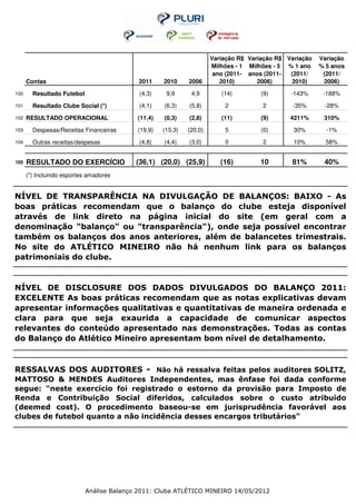Variação R$ Variação R$ Variação   Variação
                                                                      Milhões - 1 Milhões - 5 % 1 ano    % 5 anos
                                                                       ano (2011- anos (2011-  (2011/     (2011/
      Contas                                2011    2010     2006        2010)       2006)     2010)      2006)
100     Resultado Futebol                   (4,3)    9,9      4,9        (14)         (9)      -143%      -188%

101     Resultado Clube Social (*)          (4,1)   (6,3)    (5,8)        2           2        -35%       -28%

102   RESULTADO OPERACIONAL                (11,4)   (0,3)    (2,8)       (11)         (9)      4211%      310%
103     Despesas/Receitas Financeiras      (19,9)   (15,3)   (20,0)       5           (0)       30%        -1%

104     Outras receitas/despesas            (4,8)   (4,4)    (3,0)        0           2         10%        58%


105   RESULTADO DO EXERCÍCIO               (36,1) (20,0) (25,9)          (16)        10        81%        40%
      (*) Incluindo esportes amadores


NÍVEL DE TRANSPARÊNCIA NA DIVULGAÇÃO DE BALANÇOS: BAIXO - As
boas práticas recomendam que o balanço do clube esteja disponível
através de link direto na página inicial do site (em geral com a
denominação "balanço" ou "transparência"), onde seja possível encontrar
também os balanços dos anos anteriores, além de balancetes trimestrais.
No site do ATLÉTICO MINEIRO não há nenhum link para os balanços
patrimoniais do clube.


NÍVEL DE DISCLOSURE DOS DADOS DIVULGADOS DO BALANÇO 2011:
EXCELENTE As boas práticas recomendam que as notas explicativas devam
apresentar informações qualitativas e quantitativas de maneira ordenada e
clara para que seja exaurida a capacidade de comunicar aspectos
relevantes do conteúdo apresentado nas demonstrações. Todas as contas
do Balanço do Atlético Mineiro apresentam bom nível de detalhamento.



RESSALVAS DOS AUDITORES - Não há ressalva feitas pelos auditores SOLITZ,
MATTOSO & MENDES Auditores Independentes, mas ênfase foi dada conforme
segue: "neste exercício foi registrado o estorno da provisão para Imposto de
Renda e Contribuição Social diferidos, calculados sobre o custo atribuído
(deemed cost). O procedimento baseou-se em jurisprudência favorável aos
clubes de futebol quanto a não incidência desses encargos tributários"




                            Análise Balanço 2011: Cluba ATLÉTICO MINEIRO 14/05/2012
 