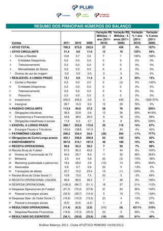 RESUMO DOS PRINCIPAIS NÚMEROS DO BALANÇO
                                                                          Variação R$ Variação R$ Variação   Variação
                                                                          Milhões - 1 Milhões - 5 % 1 ano    % 5 anos
                                                                           ano (2011- anos (2011-  (2011/     (2011/
     Contas                                    2011     2010     2006        2010)       2006)     2010)      2006)
1    ATIVO TOTAL                              700,3     673,0    243,9        27         456        4%        187%
2    ATIVO CIRCULANTE                          21,4      9,6     11,0         12          10       122%        94%
3      Contas a Receber                       10,8       3,7      3,6         7           7        195%       198%
4         Entidades Desportivas                0,0       0,0      0,0         0           0         0%         0%
5         Televisionamento                     0,0       0,0      0,0         0           0         0%         0%
6         Mensalidades de Sócios               0,0       0,0      0,0         0           0         0%         0%
7      Direitos de uso de imagem               0,0       0,0      0,0         0           0         0%         0%
8    REALIZÁVEL A LONGO PRAZO                  13,1      9,9     11,4         3           2         33%        15%
9      Contas a Receber                        0,0       0,0      2,5         0           (2)       0%        -100%
10        Entidades Desportivas                0,0       0,0      0,0         0           0         0%         0%
11        Televisionamento                     0,0       0,0      0,0         0           0         0%         0%
12        Patrocínio                           0,0       0,0      0,0         0           0         0%         0%
13     Investimento                           435,0     435,0     0,0         0          435        0%       1926157%
14     Intangível                              28,7     16,3      0,0         12          29        76%        0%
15   PASSIVO CIRCULANTE                       113,3     84,8     37,2         29          76        34%       205%
16     Obrigações tributárias                  36,9     23,8      0,8         13          36        55%       4418%
17     Empréstimos e Financiamentos            43,8     38,0     26,0         6           18        15%        69%
18     Obrigações trabalhistas e sociais       11,9      6,3      3,7         6           8         90%       226%
19   EXIGÍVEL A LONGO PRAZO                   288,7     253,8    172,8        35         116        14%        67%
20     Encargos Fiscais e Tributários         143,6     138,6    101,0        5           43        4%         42%
21   PATRIMÔNIO LÍQUIDO                       298,2     334,4    34,0        (36)        264       -11%       777%
22   Obrigações de Curto/Longo prazos         402,1     338,6    209,9        63         192        19%        92%
23   ENDIVIDAMENTO                            367,6     319,1    187,5        48         180        15%        96%
24   RECEITA OPERACIONAL                       99,8     93,3     50,2         7           50        7%         99%
25   Receita Bruta do Futebol                  87,0     80,3     42,6         7           44        8%        104%
26     Direitos de Transmissão de TV           40,4     29,7      8,9         11          32        36%       354%
27     Bilheteria                              2,5       8,4      5,8         (6)         (3)      -70%        -56%
28     Marketing (publicidade e patrocínio)    18,2     28,0      3,9        (10)         14       -35%       364%
29     Associados                              0,6       0,7      0,6         (0)         0        -13%        2%
30     Transações de atletas                   22,7     10,2     23,4         13          (1)      124%        -3%
31   Receita Bruta do Clube Social (*)         12,8     13,0      7,5         (0)         5         -2%        69%
32   RECEITA OPERACIONAL LÍQUIDA               96,8     89,5     48,3         7           48        8%        100%
33   DESPESA OPERACIONAL                      (108,2)   (89,7)   (51,1)       18          57        21%       112%
34   Despesas Operacionais do Futebol         (91,3)    (70,4)   (37,8)       21          54        30%       142%
35     Pessoal e encargos sociais             (33,5)    (28,7)   (14,3)       5           19        17%       134%
36   Despesas Oper. do Clube Social (*)       (16,9)    (19,3)   (13,3)       (2)         4        -13%        27%
37     Pessoal e encargos sociais              (6,5)    (6,0)    (4,2)        1           2         9%         56%
38   RESULTADO OPERACIONAL                    (11,4)    (0,3)    (2,8)       (11)         (9)      4211%      310%
39     Despesas/Receitas Financeiras          (19,9)    (15,3)   (20,0)       (5)         0         30%        -1%
40   RESULTADO DO EXERCÍCIO                   (36,1)    (20,0)   (25,9)      (16)        (10)       81%        40%


                           Análise Balanço 2011: Cluba ATLÉTICO MINEIRO 14/05/2012
 