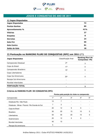 JOGOS E CONQUISTAS DO ANO DE 2011
1) Jogos Disputados
Jogos Disputados                                                                                 72

Pontos Ganhos                                                                                    89

Aproveitamento %                                                                                 41%

Vitórias                                                                                         27

Empates                                                                                           8

Derrotas                                                                                         24

Gols Pró                                                                                         99

Gols Contra                                                                                      81

Saldo de Gols                                                                                    18


2) Pontuação no RANKING PLURI DE CONQUISTAS (RPC) em 2011 (*)
                                                                                         Ranking Pluri de
Jogos Disputados                                                   Classificação final
                                                                                         Conquistas- Pts

Campeonato Estadual                                                        2º                     3
Copa do Brasil                                                            17º                     0
Campeonato Brasileiro                                                     15º                     0
Copa Libertadores                                                           -                     -
Copa Sul-Americana                                                        25º                     0
Recopa Sul-Americana                                                        -                     -
Mundial interclubes                                                         -                     -
PONTUAÇÃO TOTAL                                                             -                     3

Critérios do RANKING PLURI DE CONQUISTAS (RPC)
                                                             Pontos pela posição do clube no campeonato

Campeonato                                              1º          2º            3º        4º         5º

  Estaduais Rio / São Paulo                            10            7            -         -             -

  Estaduais - Minas / Paraná / Rio Grande do Sul        7            3            -         -             -

  Copa do Brasil                                       20           12            9         6             -

  Brasileiro                                           30           20            15       10          5

  Libertadores                                         50           30            20       10          5

  Sulamericana                                         20           12            9         6             -

  Mundial interclubes                                  40           10

  Recopa Sul americana                                  5



                        Análise Balanço 2011: Cluba ATLÉTICO MINEIRO 14/05/2012
 