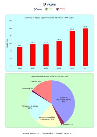 Evolução da Receita Operacional bruta - R$ Milhões - 2006 a 2011
             120


                                                                                                     99,8
             100
                                                                                              93,3



             80

                                                                             66,1
R$ Milhões




                                      58,3                57,6
             60
                   50,2


             40



             20



              0
                   2006               2007                2008               2009             2010   2011



                                       Distribuição das receitas em 2011 - Em % do total


                                      Diversas; 15%



                          Associados; 1%




                                                                                Direitos de
                                                                            Transmissão de TV;
                                                                                   41%

                          Transações de atletas;
                                  23%




                                                   Marketing (publicidade
                                                    e patrocínio); 18%


                                                                                    Bilheteria; 3%




                           Análise Balanço 2011: Cluba ATLÉTICO MINEIRO 14/05/2012
 