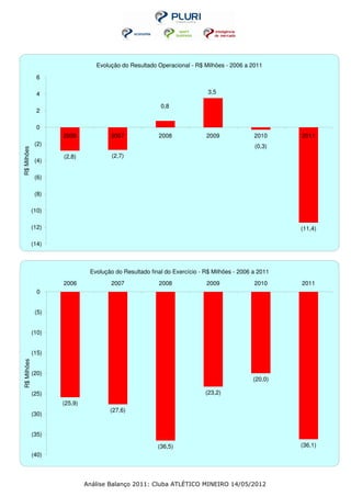 Evolução do Resultado Operacional - R$ Milhões - 2006 a 2011

               6

               4                                                          3,5

                                                        0,8
               2

               0
                    2006             2007              2008              2009              2010     2011
              (2)                                                                          (0,3)
R$ Milhões




                    (2,8)             (2,7)
              (4)

              (6)

              (8)

             (10)

             (12)                                                                                   (11,4)

             (14)



                              Evolução do Resultado final do Exercício - R$ Milhões - 2006 a 2011
                    2006             2007              2008              2009              2010     2011
               0


              (5)


             (10)


             (15)
R$ Milhões




             (20)
                                                                                           (20,0)

             (25)                                                        (23,2)
                    (25,9)
                                     (27,6)
             (30)


             (35)

                                                       (36,5)                                       (36,1)
             (40)




                             Análise Balanço 2011: Cluba ATLÉTICO MINEIRO 14/05/2012
 