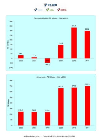 Patrimônio Líquido - R$ Milhões - 2006 a 2011
               400

               350                                                                       334,4

                                                                                                 298,2
               300

               250

               200
R$ Milhões




                                                                            145,4
               150

               100

                50    34,0
                                       11,7
                 0
                      2006             2007               2008              2009         2010    2011
               (50)
                                                          (47,7)
             (100)




                                              Ativos totais - R$ Milhões - 2006 a 2011

               800

                                                                                                 700,3
               700                                                         663,3         673,0


               600


               500
  R$ Milhões




               400


               300
                      243,9           240,2              235,6

               200


               100


                0
                      2006             2007               2008              2009         2010    2011




                              Análise Balanço 2011: Cluba ATLÉTICO MINEIRO 14/05/2012
 