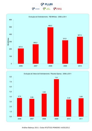Evolução do Endividamento - R$ Milhões - 2006 a 2011
             600


                                                             496,5
             500



             400
                                                                                                 367,6

                                                                                  319,1
R$ Milhões




             300
                                           265,2

                   207,6
             200



             100



              0
                    2006                   2007               2008                2009           2010




                            Evolução do Índice de Endividamento / Receita Operac.- 2006 a 2011
             8,0
                                                                       7,51

             7,0


             6,0


             5,0                                      4,60

             4,0   3,74                                                                            3,68
                                    3,56                                                  3,42

             3,0


             2,0


             1,0


             0,0
                   2006             2007             2008             2009                2010     2011




                          Análise Balanço 2011: Cluba ATLÉTICO MINEIRO 14/05/2012
 