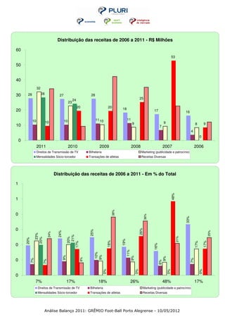 Distribuição das receitas de 2006 a 2011 - R$ Milhões

60
                                                                                                                                                   53

50


40
                    32

30       28              28             27                         28
                                                       24                                                           25
                                                  23
                                                            20                      20
20                                                                                              18                              17                             16

               10                            10                         11 10                         11
                              10                                                                           9                              9                               8          9
10                                                                                                                                    7
                                                                                                                                                                     4
                                                                                                                                                                                0
    0
                    2011                          2010                    2009                             2008                           2007                            2006
                    Direitos de Transmissão de TV                 Bilheteria                                         Marketing (publicidade e patrocínio)
                    Mensalidades Sócio-torcedor                   Transações de atletas                              Receitas Diversas




                                      Distribuição das receitas de 2006 a 2011 - Em % do Total

1
                                                                                                                                                   48%




1
                                                                                          38%




0
                                                                                                                          36%




                                                                                                                                                               33%




0
                                                                                                                    26%
                                                                  25%




                                                                                                                                                                                           25%
                                       24%
                                24%
                     23%




                                                     21%




                                                                                                                                                         21%
                                                    20%
                   20%
        20%




                                                                                                19%
                                                                                    18%




                                                                                                                                                                                     17%
                                                  17%




                                                                                                                                                                          17%




0
                                                                                                                                16%
                                                                                                        11%
                                                                         10%
                                                                        9%
                                             9%




                                                                                                      9%




                                                                                                                                        9%
                                                             8%




0
                                                                                                                                                                     7%
              7%


                           7%




                                                                                                                                      6%
                                                                               0%




                                                                                                               0%




                                                                                                                                              0%




                                                                                                                                                                                0%




0
                   7%                             17%                     18%                           26%                               48%                             17%
                     Direitos de Transmissão de TV                 Bilheteria                                         Marketing (publicidade e patrocínio)
                     Mensalidades Sócio-torcedor                   Transações de atletas                              Receitas Diversas




                           Análise Balanço 2011: GRÊMIO Foot-Ball Porto Alegrense - 10/05/2012
 