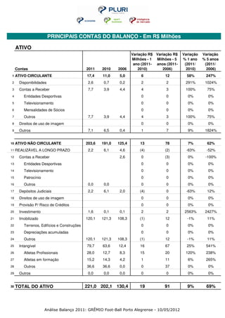 PRINCIPAIS CONTAS DO BALANÇO - Em R$ Milhões

     ATIVO
                                                                     Variação R$ Variação R$   Variação   Variação
                                                                     Milhões - 1 Milhões - 5   % 1 ano    % 5 anos
                                                                      ano (2011- anos (2011-    (2011/     (2011/
     Contas                                  2011    2010    2006       2010)       2006)        2010)      2006)
1    ATIVO CIRCULANTE                        17,4    11,0     5,0         6          12          58%       247%
2     Disponibilidades                        2,6     0,7     0,2         2           2         291%       1024%
3     Contas a Receber                        7,7     3,9     4,4         4           3         100%        75%
4        Entidades Desportivas                                            0           0          0%         0%
5        Televisionamento                                                 0           0          0%         0%
6        Mensalidades de Sócios                                           0           0          0%         0%
7        Outros                               7,7     3,9     4,4         4           3         100%        75%
8     Direitos de uso de imagem                                           0           0          0%         0%
9     Outros                                  7,1     6,5     0,4         1           7          9%        1824%


10   ATIVO NÃO CIRCULANTE                    203,6   191,0   125,4       13          78          7%         62%
11   REALIZÁVEL A LONGO PRAZO                 2,2     6,1     4,6        (4)         (2)         -63%       -52%
12    Contas a Receber                                        2,6         0          (3)         0%        -100%
13       Entidades Desportivas                                            0           0          0%         0%
14       Televisionamento                                                 0           0          0%         0%
15       Patrocínio                                                       0           0          0%         0%
16       Outros                               0,0     0,0                 0           0          0%         0%
17    Depósitos Judiciais                     2,2     6,1     2,0        (4)          0          -63%       12%
18    Direitos de uso de imagem                                           0           0          0%         0%
19    Provisão P/ Risco de Créditos                                       0           0          0%         0%
20    Investimento                            1,6     0,1     0,1         2           2         2563%      2427%
21    Imobilizado                            120,1   121,3   108,3       (1)         12          -1%        11%
22       Terrenos, Edifícios e Construções                                0           0          0%         0%
23       Depreciações acumuladas                                          0           0          0%         0%
24       Outros                              120,1   121,3   108,3       (1)         12          -1%        11%
25    Intangível                             79,7    63,6    12,4        16          67          25%       541%
26       Atletas Profissionais               28,0    12,7     8,3        15          20         120%       238%
27       Atletas em formação                 15,2    14,3     4,2         1          11          6%        265%
28       Outros                              36,6    36,6     0,0         0          37          0%         0%
29    Outros                                  0,0     0,0     0,0         0           0          0%         0%


30   TOTAL DO ATIVO                          221,0 202,1     130,4       19          91          9%         69%




                      Análise Balanço 2011: GRÊMIO Foot-Ball Porto Alegrense - 10/05/2012
 