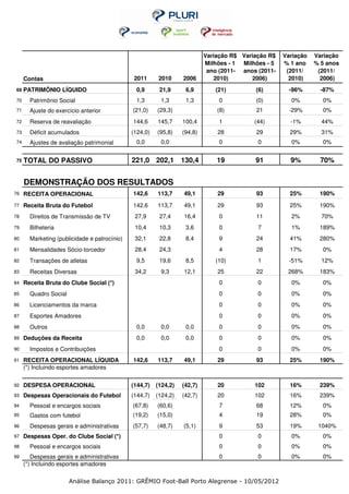 Variação R$ Variação R$   Variação   Variação
                                                                           Milhões - 1 Milhões - 5   % 1 ano    % 5 anos
                                                                            ano (2011- anos (2011-    (2011/     (2011/
     Contas                                    2011      2010     2006        2010)       2006)        2010)      2006)
69   PATRIMÔNIO LÍQUIDO                        0,9       21,9      6,9        (21)         (6)         -96%       -87%
70     Patrimônio Social                       1,3       1,3       1,3          0          (0)         0%         0%
71     Ajuste do exercício anterior           (21,0)    (29,3)                 (8)         21          -29%       0%
72     Reserva de reavaliação                 144,6     145,7     100,4         1          (44)        -1%        44%
73     Déficit acumulados                     (124,0)   (95,8)    (94,8)       28          29          29%        31%
74     Ajustes de avaliação patrimonial        0,0       0,0                    0           0          0%         0%


75   TOTAL DO PASSIVO                         221,0 202,1         130,4        19          91          9%         70%


     DEMONSTRAÇÃO DOS RESULTADOS
76   RECEITA OPERACIONAL                      142,6     113,7     49,1         29          93          25%       190%
77   Receita Bruta do Futebol                 142,6     113,7     49,1         29          93          25%       190%
78     Direitos de Transmissão de TV           27,9      27,4     16,4          0          11          2%         70%
79     Bilheteria                              10,4      10,3      3,6          0           7          1%        189%
80     Marketing (publicidade e patrocínio)    32,1      22,8      8,4          9          24          41%       280%
81     Mensalidades Sócio-torcedor             28,4      24,3                   4          28          17%        0%
82     Transações de atletas                   9,5       19,6      8,5        (10)          1          -51%       12%
83     Receitas Diversas                       34,2      9,3      12,1         25          22         268%       183%
84   Receita Bruta do Clube Social (*)                                          0           0          0%         0%
85     Quadro Social                                                            0           0          0%         0%
86     Licenciamentos da marca                                                  0           0          0%         0%
87     Esportes Amadores                                                        0           0          0%         0%
88     Outros                                  0,0       0,0       0,0          0           0          0%         0%
89   Deduções da Receita                       0,0       0,0       0,0          0           0          0%         0%
90     Impostos e Contribuições                                                 0           0          0%         0%
91   RECEITA OPERACIONAL LÍQUIDA              142,6     113,7     49,1         29          93          25%       190%
     (*) Incluindo esportes amadores


92   DESPESA OPERACIONAL                      (144,7)   (124,2)   (42,7)       20          102         16%       239%
93   Despesas Operacionais do Futebol         (144,7)   (124,2)   (42,7)       20          102         16%       239%
94     Pessoal e encargos sociais             (67,8)    (60,6)                  7          68          12%        0%
95     Gastos com futebol                     (19,2)    (15,0)                  4          19          28%        0%
96     Despesas gerais e administrativas      (57,7)    (48,7)    (5,1)         9          53          19%       1040%
97   Despesas Oper. do Clube Social (*)                                         0           0          0%         0%
98     Pessoal e encargos sociais                                               0           0          0%         0%
99      Despesas gerais e administrativas                                       0           0          0%         0%
     (*) Incluindo esportes amadores

                       Análise Balanço 2011: GRÊMIO Foot-Ball Porto Alegrense - 10/05/2012
 