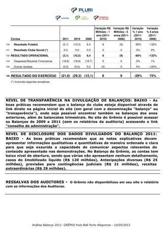 Variação R$ Variação R$   Variação   Variação
                                                                      Milhões - 1 Milhões - 5   % 1 ano    % 5 anos
                                                                       ano (2011- anos (2011-    (2011/     (2011/
      Contas                               2011     2010     2006        2010)       2006)        2010)      2006)
100     Resultado Futebol                  (2,1)    (10,5)    6,4          8          (9)         -80%      -132%
101     Resultado Clube Social (*)          0,0      0,0      0,0          0           0          0%         0%

102   RESULTADO OPERACIONAL                (2,1)    (10,5)    6,4          8          (9)         -80%      -132%
103     Despesas/Receitas Financeiras      (18,9)   (18,8)   (18,7)        0           0          0%         1%
104     Outras receitas                    (0,0)    (0,0)     0,2         (0)          0          0%        -120%


105   RESULTADO DO EXERCÍCIO              (21,0) (29,3) (12,1)            8            9         -29%        73%
      (*) Incluindo esportes amadores




NÍVEL DE TRANSPARÊNCIA NA DIVULGAÇÃO DE BALANÇOS: BAIXO - As
boas práticas recomendam que o balanço do clube esteja disponível através de
link direto na página inicial do site (em geral com a denominação "balanço" ou
"transparência"), onde seja possível encontrar também os balanços dos anos
anteriores, além de balancetes trimestrais. No site do Grêmio é possível acessar
os Balanços de 2009 a 2011 (sem os relatórios da auditoria) acessando o link
"conselho de administração".

NÍVEL DE DISCLOSURE DOS DADOS DIVULGADOS DO BALANÇO 2011:
BAIXO - As boas práticas recomendam que as notas explicativas devam
apresentar informações qualitativas e quantitativas de maneira ordenada e clara
para que seja exaurida a capacidade de comunicar aspectos relevantes do
conteúdo apresentado nas demonstrações. No Balanço do Grêmio, as contas tem
baixo nível de abertura, sendo que várias não apresentam nenhum detalhamento,
casos do Imobilizado líquido (R$ 120 milhões), Antecipações diversas (R$ 25
milhões), provisões para contingências judiciais (R$ 21 milhões), receitas
extraordinárias (R$ 29 milhões).



RESSALVAS DOS AUDITORES - O Grêmio não disponibilizou em seu site o relatório
com as informações dos Auditores.




                       Análise Balanço 2011: GRÊMIO Foot-Ball Porto Alegrense - 10/05/2012
 