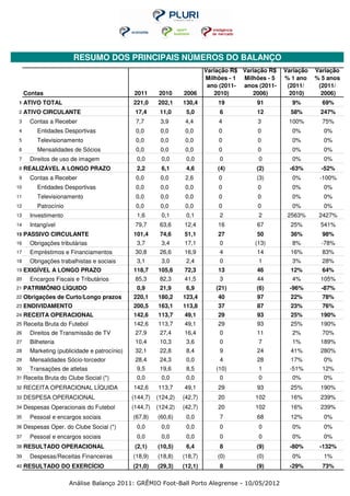 RESUMO DOS PRINCIPAIS NÚMEROS DO BALANÇO
                                                                           Variação R$ Variação R$   Variação   Variação
                                                                           Milhões - 1 Milhões - 5   % 1 ano    % 5 anos
                                                                            ano (2011- anos (2011-    (2011/     (2011/
     Contas                                    2011      2010     2006        2010)       2006)        2010)      2006)
1    ATIVO TOTAL                              221,0     202,1     130,4        19          91          9%         69%
2    ATIVO CIRCULANTE                          17,4      11,0      5,0          6          12          58%       247%
3      Contas a Receber                        7,7       3,9       4,4         4            3         100%        75%
4         Entidades Desportivas                0,0       0,0       0,0         0            0          0%         0%
5         Televisionamento                     0,0       0,0       0,0         0            0          0%         0%
6         Mensalidades de Sócios               0,0       0,0       0,0         0            0          0%         0%
7      Direitos de uso de imagem               0,0       0,0       0,0          0           0          0%         0%
8    REALIZÁVEL A LONGO PRAZO                  2,2       6,1       4,6         (4)         (2)         -63%       -52%
9      Contas a Receber                        0,0       0,0       2,6         0           (3)         0%        -100%
10        Entidades Desportivas                0,0       0,0       0,0         0            0          0%         0%
11        Televisionamento                     0,0       0,0       0,0         0            0          0%         0%
12        Patrocínio                           0,0       0,0       0,0         0            0          0%         0%
13     Investimento                            1,6       0,1       0,1          2           2         2563%      2427%
14     Intangível                              79,7      63,6     12,4         16          67          25%       541%
15   PASSIVO CIRCULANTE                       101,4      74,6     51,1         27          50          36%        98%
16     Obrigações tributárias                  3,7       3,4      17,1          0          (13)        8%         -78%
17     Empréstimos e Financiamentos            30,8      26,6     16,9          4          14          16%        83%
18     Obrigações trabalhistas e sociais       3,1       3,0       2,4          0           1          3%         28%
19   EXIGÍVEL A LONGO PRAZO                   118,7     105,6     72,3         13          46          12%        64%
20     Encargos Fiscais e Tributários          85,3      82,3     41,5          3          44          4%        105%
21   PATRIMÔNIO LÍQUIDO                        0,9       21,9      6,9        (21)         (6)         -96%       -87%
22   Obrigações de Curto/Longo prazos         220,1     180,2     123,4        40          97          22%        78%
23   ENDIVIDAMENTO                            200,5     163,1     113,8        37          87          23%        76%
24   RECEITA OPERACIONAL                      142,6     113,7     49,1         29          93          25%       190%
25   Receita Bruta do Futebol                 142,6     113,7     49,1         29          93          25%       190%
26     Direitos de Transmissão de TV           27,9      27,4     16,4          0          11          2%         70%
27     Bilheteria                              10,4      10,3      3,6          0           7          1%        189%
28     Marketing (publicidade e patrocínio)    32,1      22,8      8,4          9          24          41%       280%
29     Mensalidades Sócio-torcedor             28,4      24,3      0,0          4          28          17%        0%
30     Transações de atletas                   9,5       19,6      8,5        (10)          1          -51%       12%
31   Receita Bruta do Clube Social (*)         0,0       0,0       0,0          0           0          0%         0%
32   RECEITA OPERACIONAL LÍQUIDA              142,6     113,7     49,1         29          93          25%       190%
33   DESPESA OPERACIONAL                      (144,7)   (124,2)   (42,7)       20          102         16%       239%
34   Despesas Operacionais do Futebol         (144,7)   (124,2)   (42,7)       20          102         16%       239%
35     Pessoal e encargos sociais             (67,8)    (60,6)     0,0          7          68          12%        0%
36   Despesas Oper. do Clube Social (*)        0,0       0,0       0,0          0           0          0%         0%
37     Pessoal e encargos sociais              0,0       0,0       0,0          0           0          0%         0%
38   RESULTADO OPERACIONAL                     (2,1)    (10,5)     6,4          8          (9)         -80%      -132%
39     Despesas/Receitas Financeiras          (18,9)    (18,8)    (18,7)       (0)         (0)         0%         1%
40   RESULTADO DO EXERCÍCIO                   (21,0)    (29,3)    (12,1)        8          (9)         -29%       73%

                       Análise Balanço 2011: GRÊMIO Foot-Ball Porto Alegrense - 10/05/2012
 