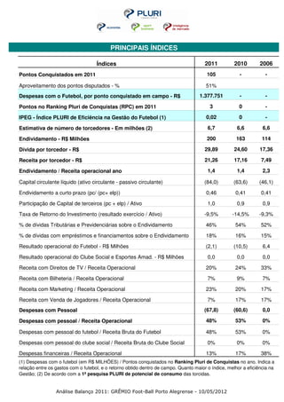 PRINCIPAIS ÍNDICES

                                    Índices                                            2011          2010        2006
Pontos Conquistados em 2011                                                             105            -           -

Aproveitamento dos pontos disputados - %                                               51%
Despesas com o Futebol, por ponto conquistado em campo - R$                         1.377.751          -           -

Pontos no Ranking Pluri de Conquistas (RPC) em 2011                                      3             0           -

IPEG - Índice PLURI de Eficiência na Gestão do Futebol (1)                             0,02            0           -

Estimativa de número de torcedores - Em milhões (2)                                     6,7           6,6         6,6

Endividamento - R$ Milhões                                                              200           163         114

Dívida por torcedor - R$                                                               29,89         24,60       17,36

Receita por torcedor - R$                                                              21,26         17,16       7,49

Endividamento / Receita operacional ano                                                 1,4           1,4         2,3

Capital circulante líquido (ativo circulante - passivo circulante)                     (84,0)       (63,6)      (46,1)

Endividamento a curto prazo (pc/ (pc+ elp))                                            0,46          0,41        0,41

Participação de Capital de terceiros (pc + elp) / Ativo                                 1,0           0,9         0,9

Taxa de Retorno do Investimento (resultado exercício / Ativo)                          -9,5%        -14,5%      -9,3%

% de dívidas Tributárias e Previdenciárias sobre o Endividamento                       46%           54%         52%

% de dívidas com empréstimos e financiamentos sobre o Endividamento                    18%           16%         15%

Resultado operacional do Futebol - R$ Milhões                                          (2,1)        (10,5)        6,4

Resultado operacional do Clube Social e Esportes Amad. - R$ Milhões                     0,0           0,0         0,0

Receita com Direitos de TV / Receita Operacional                                       20%           24%         33%

Receita com Bilheteria / Receita Operacional                                            7%            9%          7%

Receita com Marketing / Receita Operacional                                            23%           20%         17%

Receita com Venda de Jogadores / Receita Operacional                                    7%           17%         17%
Despesas com Pessoal                                                                   (67,8)       (60,6)        0,0

Despesas com pessoal / Receita Operacional                                             48%           53%          0%

Despesas com pessoal do futebol / Receita Bruta do Futebol                             48%           53%          0%

Despesas com pessoal do clube social / Receita Bruta do Clube Social                    0%            0%          0%

Despesas financeiras / Receita Operacional                                             13%           17%         38%
(1) Despesas com o futebol (em R$ MILHÕES) / Pontos conquistados no Ranking Pluri de Conquistas no ano. Indica a
relação entre os gastos com o futebol, e o retorno obtido dentro de campo. Quanto maior o índice, melhor a eficiência na
Gestão; (2) De acordo com a 1ª pesquisa PLURI de potencial de consumo das torcidas.


                 Análise Balanço 2011: GRÊMIO Foot-Ball Porto Alegrense - 10/05/2012
 