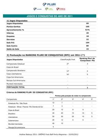 JOGOS E CONQUISTAS DO ANO DE 2011
1) Jogos Disputados
Jogos Disputados                                                                                 69

Pontos Ganhos                                                                                    105

Aproveitamento %                                                                                 51%

Vitórias                                                                                         29

Empates                                                                                          18

Derrotas                                                                                         22

Gols Pró                                                                                         104

Gols Contra                                                                                      89

Saldo de Gols                                                                                    15


2) Pontuação no RANKING PLURI DE CONQUISTAS (RPC) em 2011 (*)
                                                                                         Ranking Pluri de
Jogos Disputados                                                   Classificação final
                                                                                          Conquistas- Pts

Campeonato Estadual                                                        2º                     3

Copa do Brasil                                                              -                     -
Campeonato Brasileiro                                                     12º                     0
Copa Libertadores                                                         16º                     0
Copa Sul-Americana                                                          -                     -
Recopa Sul-Americana                                                        -                     -
Mundial interclubes                                                         -                     -
PONTUAÇÃO TOTAL                                                             -                     3

Critérios do RANKING PLURI DE CONQUISTAS (RPC)
                                                             Pontos pela posição do clube no campeonato

Campeonato                                              1º          2º            3º        4º            5º

  Estaduais Rio / São Paulo                             10          7             -          -            -

  Estaduais - Minas / Paraná / Rio Grande do Sul         7          3             -          -            -

  Copa do Brasil                                        20         12             9          6            -

  Brasileiro                                            30         20             15        10            5

  Libertadores                                          50         30             20        10            5

  Sulamericana                                          20         12             9          6            -

  Mundial interclubes                                   40         10

  Recopa Sul americana                                   5



                   Análise Balanço 2011: GRÊMIO Foot-Ball Porto Alegrense - 10/05/2012
 