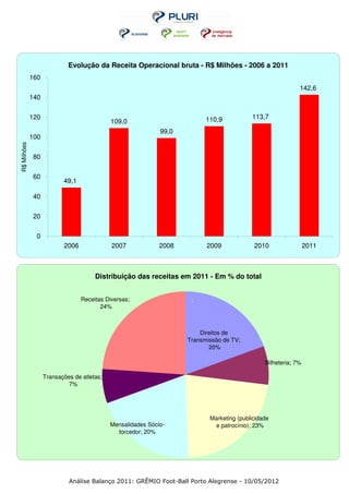Evolução da Receita Operacional bruta - R$ Milhões - 2006 a 2011
             160
                                                                                                            142,6
             140

             120                                                          110,9           113,7
                                            109,0
                                                             99,0
             100
R$ Milhões




             80

             60
                          49,1

             40

             20

              0
                          2006              2007             2008         2009             2010                 2011



                                      Distribuição das receitas em 2011 - Em % do total


                                 Receitas Diversas;                  ;
                                        24%



                                                                        Direitos de
                                                                    Transmissão de TV;
                                                                           20%

                                                                                               Bilheteria; 7%

                   Transações de atletas;
                            7%




                                                                           Marketing (publicidade
                                            Mensalidades Sócio-             e patrocínio); 23%
                                              torcedor; 20%




                            Análise Balanço 2011: GRÊMIO Foot-Ball Porto Alegrense - 10/05/2012
 