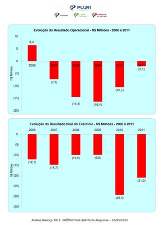 Evolução do Resultado Operacional - R$ Milhões - 2006 a 2011
             10
                    6,4

               5


               0
                    2006           2007           2008           2009           2010        2011
R$ Milhões




                                                                                            (2,1)
              (5)

                                   (7,3)
             (10)
                                                                                (10,5)

             (15)
                                                  (14,4)         (16,4)
             (20)



                     Evolução do Resultado final do Exercício - R$ Milhões - 2006 a 2011
                    2006           2007           2008           2009           2010        2011
               0


              (5)


             (10)
                                                  (10,0)         (9,9)
                    (12,1)
             (15)
R$ Milhões




                                  (14,7)

             (20)
                                                                                            (21,0)
             (25)


             (30)
                                                                                (29,3)

             (35)



                      Análise Balanço 2011: GRÊMIO Foot-Ball Porto Alegrense - 10/05/2012
 