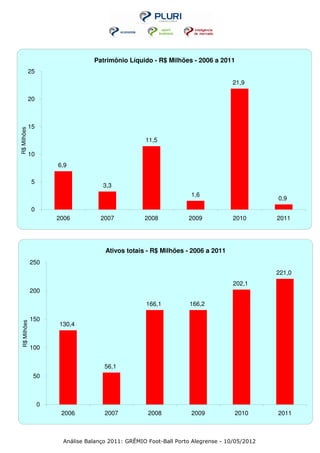 Patrimônio Líquido - R$ Milhões - 2006 a 2011
             25
                                                                                  21,9

             20



             15
R$ Milhões




                                                    11,5

             10
                       6,9

               5
                                     3,3
                                                                    1,6
                                                                                              0,9
               0
                       2006          2007           2008           2009            2010       2011




                                      Ativos totais - R$ Milhões - 2006 a 2011
               250
                                                                                              221,0
                                                                                   202,1
               200

                                                    166,1          166,2

               150
  R$ Milhões




                       130,4


               100


                                      56,1
               50



                   0
                        2006          2007           2008           2009           2010       2011



                        Análise Balanço 2011: GRÊMIO Foot-Ball Porto Alegrense - 10/05/2012
 