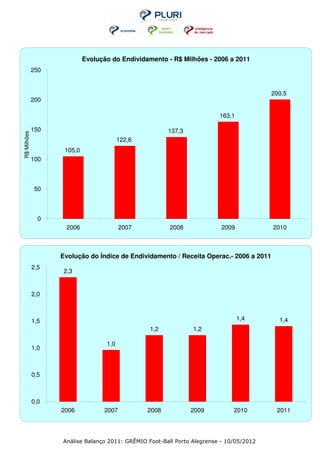 Evolução do Endividamento - R$ Milhões - 2006 a 2011
             250


                                                                                         200,5
             200

                                                                         163,1

             150                                        137,3
R$ Milhões




                                         122,6
                    105,0
             100



             50



               0
                    2006                 2007           2008              2009           2010



                   Evolução do Índice de Endividamento / Receita Operac.- 2006 a 2011
             2,5
                    2,3


             2,0



             1,5                                                                 1,4       1,4
                                                 1,2            1,2

                                   1,0
             1,0



             0,5



             0,0
                   2006           2007           2008           2009          2010        2011




                   Análise Balanço 2011: GRÊMIO Foot-Ball Porto Alegrense - 10/05/2012
 