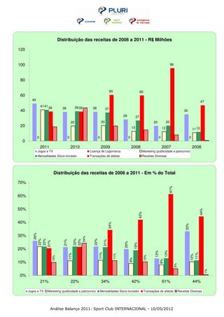 Distribuição das receitas de 2006 a 2011 - R$ Milhões

120


100                                                                                                                                            96



80

                                                                                 60                            60
60
        49
                                                                                                                                                                              47
                 41 41                           39 39
                         39       38                         38             37
40                                                                                                                                                         35
                                                                                           28             27
                                            20                         20                                                  20             20
20                                                                                                   13                              12                               11 12

             0                          0                          0                             0                               0                                0
 0
                 2011                       2010                       2009                          2008                            2007                             2006
             Jogos e TV                                    Licença de Logomarca                                 Marketing (publicidade e patrocínio)
             Mensalidades Sócio-torcedor                   Transações de atletas                                Receitas Diversas




                              Distribuição das receitas de 2006 a 2011 - Em % do Total

70%
                                                                                                                                            61%




60%


50%
                                                                                                                                                                          44%
                                                                                                            42%




40%
                                                                               34%




                                                                                                                                                            33%
             26%




30%
                                                     24%
                                              22%




                                                             22%
          22%
          22%




                                              22%
                                  21%




                                                                         21%
         21%




                                                                                           20%

                                                                                                      19%




20%
                                                                                                                                      13%
                                                                                                                           13%
                                                                   11%




                                                                                                                                                                   11%
                                        11%




                                                                                     11%




                                                                                                                                                                  10%
                                                                                                                  10%
                          10%




                                                                                                 9%




                                                                                                                                 8%




10%
                                                                                                                                                  5%




                                                                                                                                                                                   1%




0%
                 21%                        22%                        34%                           42%                             61%                              44%

      Jogos e TV     Marketing (publicidade e patrocínio)              Mensalidades Sócio-torcedor                  Transações de atletas              Receitas Diversas




                         Análise Balanço 2011: Sport Club INTERNACIONAL - 10/05/2012
 