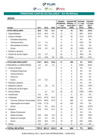 PRINCIPAIS CONTAS DO BALANÇO - Em R$ Milhões

     ATIVO
                                                                       Variação Variação R$     Variação   Variação
                                                                      R$ Milhões Milhões - 5    % 1 ano    % 5 anos
                                                                        - 1 ano   anos (2011-    (2011/     (2011/
     Contas                                 2011     2010     2006    (2011-2010)    2006)        2010)      2006)
1    ATIVO CIRCULANTE                       88,6     73,7     13,1        15          76          20%       575%
2     Disponibilidades                      32,4     20,3      5,8        12          27          60%       457%
3     Contas a Receber                      44,1     19,9      4,5        24          40         121%       874%
4       Entidades Desportivas                                             0            0          0%         0%
5       Televisionamento                     4,7      1,9                 3            5         152%        0%
6       Mensalidades de Sócios              14,4     16,1                 (2)         14          -10%       0%
7       Outros                              24,9      2,0      4,5        23          20         1160%      451%
8     Receitas a apropriar                                                0            0          0%         0%
9     Direitos de uso de imagem              8,8     13,7                 (5)          9          -36%       0%
10    Outros                                 3,4     19,8      2,8       (16)          1          -83%       21%


11   ATIVO NÃO CIRCULANTE                   618,7    587,5    130,3       31          488         5%        375%
12   REALIZÁVEL A LONGO PRAZO                9,8      2,9      1,6        7            8         239%       524%
13    Contas a Receber                       6,0                          6            6          0%         0%
14      Entidades Desportivas                                             0            0          0%         0%
15      Televisionamento                                                  0            0          0%         0%
16      Patrocínio                                                        0            0          0%         0%
17      Outros                               6,0      0,0                 6            6          0%         0%
18    Receitas a apropriar                                                0            0          0%         0%
19    Depósitos Judiciais                    3,8      2,8      1,5        1            2          33%       150%
20    Direitos de uso de imagem                                           0            0          0%         0%
21    Outros Créditos                                 0,1      0,1        (0)         (0)        -100%      -100%
22    Investimento                           0,0      0,0                 0            0          0%         0%
23    Imobilizado                           552,9    547,6    107,3       5           446         1%        415%
24      Terrenos, Edifícios e Construções   572,8    564,9    107,3       8           465         1%        434%
25      Depreciações acumuladas             (19,9)   (17,3)               (3)        (20)         15%        0%
26      Outros                               0,0      0,0     (0,0)       0            0          64%       -675%
27    Intangível                            55,9     37,0     21,5        19          34          51%       161%
28      Atletas Profissionais                                             0            0          0%         0%
29      Atletas formados                    49,5     30,6     17,6        19          32          62%       182%
30      Atletas em formação                  6,5      6,4      3,9        0            3          1%         65%
31      Outros                              49,5     30,6     17,6        19          32          62%       182%
32    Outros                                 0,0      0,0                 0            0          0%         0%

33   TOTAL DO ATIVO                         707,3 661,2 143,5             46         564          7%        393%

                          Análise Balanço 2011: Sport Club INTERNACIONAL - 10/05/2012
 