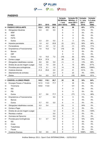 PASSIVO
                                                                   Variação Variação R$     Variação   Variação
                                                                  R$ Milhões Milhões - 5    % 1 ano    % 5 anos
                                                                    - 1 ano   anos (2011-    (2011/     (2011/
     Contas                                2011    2010    2006   (2011-2010)    2006)        2010)      2006)
34   PASSIVO CIRCULANTE                    155,4   107,0   56,1       48          99          45%       177%
35    Obrigações tributárias                3,3     2,9    0,0        0            3          12%        0%
36      IRRF                                                          0            0          0%         0%
37      INSS                                                          0            0          0%         0%
38      FGTS                                                          0            0          0%         0%
39      Outros                              3,3     2,9    0,0        0            3          12%        0%
40    Impostos parcelados                   1,9     4,2    22,8       (2)        (21)         -56%       -92%
41    Fornecedores                          0,4     2,2    1,2        (2)         (1)         -84%       -71%
42    Empréstimos e Financiamentos          1,6    19,2    7,2       (18)         (6)         -92%       -78%
43      Bancos                                                        0            0          0%         0%
44      CBF                                                           0            0          0%         0%
45      Outros                              1,6    19,2    7,2       (18)         (6)         -92%       -78%
46    Contas a pagar                       65,4    37,6               28          65          74%        0%
47    Obrigações trabalhistas e sociais     8,6     9,8    5,9        (1)          3          -13%       46%
48    Direitos de uso de imagem a pagar    13,2     7,0    2,8        6           10          88%       377%
49    Provisões para contingências         17,5     3,1    1,0        14          16         465%       1596%
50    Credores diversos                    41,2    20,6    0,0        21          41         101%        0%
51    Adiantamento de contratos                            2,4        0           (2)         0%        -100%
52    Outros                                2,4     0,3    12,7       2          (10)        634%        -81%

53   EXIGÍVEL A LONGO PRAZO                140,5   118,1   85,7       22          55          19%        64%
54    Encargos Fiscais e Tributários       121,5   114,5   77,7       7           44          6%         56%
55      Timemania                          120,8   113,9              7           121         6%         0%
56      ISS                                                           0            0          0%         0%
57      PIS                                                           0            0          0%         0%
58      Outros                              0,7     0,6    77,7       0          (77)         11%        -99%
59    Empréstimos e Financiamentos          5,7            0,0        6            6          0%         0%
60      Bancos                                                        0            0          0%         0%
61      Outros                              5,7     0,0    0,0        6            6          0%         0%
62    Obrigações trabalhistas e sociais     0,3     0,4               (0)          0          -34%       0%
63    Contas a Pagar                        0,1                       0            0          0%         0%
64    Direitos de uso de imagem a pagar                    1,0        0           (1)         0%        -100%
65    Receitas a realizar                                  0,0        0            0          0%         0%
66    Contratos de Patrocínio                              0,0        0            0          0%         0%
67    Provisão para Contingências           3,1     2,7    4,0        0           (1)         16%        -23%
68      ISS                                                           0            0          0%         0%
69      Cíveis                                                        0            0          0%         0%
70      Trabalhistas                                                  0            0          0%         0%
71      Fiscais                                                       0            0          0%         0%
72    Credores Diversos                     9,8     0,5    2,9        9            7         1836%      238%


                          Análise Balanço 2011: Sport Club INTERNACIONAL - 10/05/2012
 