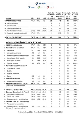 Variação Variação R$     Variação   Variação
                                                                           R$ Milhões Milhões - 5    % 1 ano    % 5 anos
                                                                             - 1 ano   anos (2011-    (2011/     (2011/
      Contas                                   2011      2010     2006     (2011-2010)    2006)        2010)      2006)
 73   PATRIMÔNIO LÍQUIDO                      411,5     436,1      1,7        (25)         410         -6%      23707%
 74    Patrimônio Social                                                       0            0          0%         0%
 75    Reserva Social                                                          0            0          0%         0%
 76    Reserva de reavaliação                                     54,6         0           55          0%        -100%
 77    Resultados acumulados                  (61,8)    (41,0)    (52,9)       21           9          51%        17%
 78    Ajustes de avaliação patrimonial       473,3     477,1                  4          (473)        -1%        0%


 79   TOTAL DO PASSIVO                        707,3 661,2 143,5                46         564          7%        393%


      DEMONSTRAÇÃO DOS RESULTADOS
80    RECEITA OPERACIONAL                     175,7     163,1     105,4        13          70          8%         67%
81    Receita Líquida do Futebol              175,7     163,1     105,4        13          70          8%         67%
82     Jogos e TV                              49,1      38,2     35,0         11          14          29%        40%
83     Licença de Logomarca                    0,0       0,0       0,5         0           (0)         0%        -100%
84     Marketing (publicidade e patrocínio)    40,9      19,7     10,8         21          30         107%       277%
85     Mensalidades Sócio-torcedor             40,9      39,0     12,0         2           29          5%        242%
86     Transações de atletas                   38,7      38,6     46,9         0           (8)         0%         -17%
87     Receitas Diversas                       6,0       27,6      0,2        (22)          6          -78%      2869%
88    Receita Bruta do Clube Social (*)                                        0            0          0%         0%
89     Contribuições e taxas                                                   0            0          0%         0%
90     Estádio                                                                 0            0          0%         0%
91     Esportes Amadores                                                       0            0          0%         0%
92     Outros                                  0,0       0,0       0,0         0            0          0%         0%
93    Deduções da Receita                      0,0       0,0       0,0         0            0          0%         0%
94     Impostos e Contribuições                0,0       0,0       0,0         0            0          0%         0%
95    RECEITA OPERACIONAL LÍQUIDA             175,7     163,1     105,4        13          70          8%         67%
      (*) Incluindo esportes amadores


96    DESPESA OPERACIONAL                     (193,5)   (154,6)   (91,0)       39          103         25%       113%
97    Despesas Operacionais do Futebol        (193,5)   (154,6)   (91,0)       39          103         25%       113%
98     Pessoal e encargos sociais             (96,5)    (83,2)    (30,7)       13          66          16%       214%
99     Gastos com futebol                     (36,2)    (26,2)    (28,8)       10           7          38%        26%
100    Despesas gerais e administrativas      (60,8)    (45,2)    (31,5)       16          29          34%        93%
101   Despesas Oper. do Clube Social (*)                                       0            0          0%         0%
102    Pessoal e encargos sociais                                              0            0          0%         0%
103     Despesas gerais e administrativas      0,0       0,0       0,0         0            0          0%         0%
      (*) Incluindo esportes amadores

                           Análise Balanço 2011: Sport Club INTERNACIONAL - 10/05/2012
 