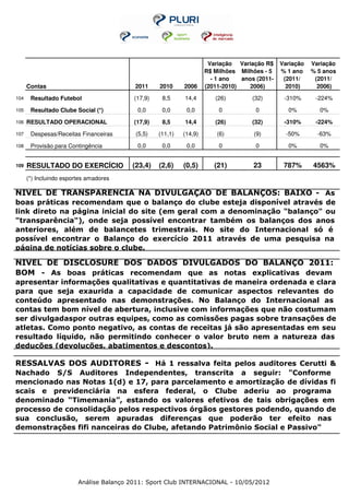 Variação Variação R$     Variação   Variação
                                                                     R$ Milhões Milhões - 5    % 1 ano    % 5 anos
                                                                       - 1 ano   anos (2011-    (2011/     (2011/
      Contas                              2011     2010     2006     (2011-2010)    2006)        2010)      2006)
104    Resultado Futebol                  (17,9)    8,5     14,4        (26)        (32)        -310%      -224%

105    Resultado Clube Social (*)          0,0      0,0      0,0         0            0          0%         0%
106   RESULTADO OPERACIONAL               (17,9)    8,5     14,4        (26)        (32)        -310%      -224%
107    Despesas/Receitas Financeiras      (5,5)    (11,1)   (14,9)       (6)         (9)         -50%       -63%

108    Provisão para Contingência          0,0      0,0      0,0         0            0          0%         0%


109   RESULTADO DO EXERCÍCIO             (23,4)    (2,6)    (0,5)       (21)         23         787%      4563%
      (*) Incluindo esportes amadores

NÍVEL DE TRANSPARÊNCIA NA DIVULGAÇÃO DE BALANÇOS: BAIXO - As
boas práticas recomendam que o balanço do clube esteja disponível através de
link direto na página inicial do site (em geral com a denominação "balanço" ou
"transparência"), onde seja possível encontrar também os balanços dos anos
anteriores, além de balancetes trimestrais. No site do Internacional só é
possível encontrar o Balanço do exercício 2011 através de uma pesquisa na
página de notícias sobre o clube.

NÍVEL DE DISCLOSURE DOS DADOS DIVULGADOS DO BALANÇO 2011:
BOM - As boas práticas recomendam que as notas explicativas devam
apresentar informações qualitativas e quantitativas de maneira ordenada e clara
para que seja exaurida a capacidade de comunicar aspectos relevantes do
conteúdo apresentado nas demonstrações. No Balanço do Internacional as
contas tem bom nível de abertura, inclusive com informações que não costumam
ser divulgadaspor outras equipes, como as comissões pagas sobre transações de
atletas. Como ponto negativo, as contas de receitas já são apresentadas em seu
resultado líquido, não permitindo conhecer o valor bruto nem a natureza das
deduções (devoluções, abatimentos e descontos).

RESSALVAS DOS AUDITORES - Há 1 ressalva feita pelos auditores Cerutti &
Nachado S/S Auditores Independentes, transcrita a seguir: "Conforme
mencionado nas Notas 1(d) e 17, para parcelamento e amortização de dívidas fi
scais e previdenciária na esfera federal, o Clube aderiu ao programa
denominado “Timemania”, estando os valores efetivos de tais obrigações em
processo de consolidação pelos respectivos órgãos gestores podendo, quando de
sua conclusão, serem apuradas diferenças que poderão ter efeito nas
demonstrações fifi nanceiras do Clube, afetando Patrimônio Social e Passivo"




                         Análise Balanço 2011: Sport Club INTERNACIONAL - 10/05/2012
 