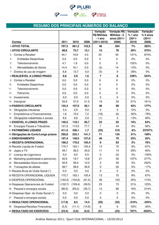 RESUMO DOS PRINCIPAIS NÚMEROS DO BALANÇO
                                                                           Variação Variação R$     Variação   Variação
                                                                          R$ Milhões Milhões - 5    % 1 ano    % 5 anos
                                                                            - 1 ano   anos (2011-    (2011/     (2011/
     Contas                                   2011      2010     2006     (2011-2010)    2006)        2010)      2006)
1    ATIVO TOTAL                             707,3     661,2     143,5        46          564         7%        393%
2    ATIVO CIRCULANTE                         88,6      73,7     13,1         15          76          20%       575%
3     Contas a Receber                       44,1      19,9       4,5         24          40         121%       874%
4        Entidades Desportivas                0,0       0,0       0,0         0           0           0%         0%
5        Televisionamento                     4,7       1,9       0,0         3           5          152%        0%
6        Mensalidades de Sócios              14,4      16,1       0,0         (2)         14          -10%       0%
7     Direitos de uso de imagem               8,8       13,7      0,0         (5)          9          -36%       0%
8    REALIZÁVEL A LONGO PRAZO                 9,8       2,9       1,6         7            8         239%       524%
9     Contas a Receber                        6,0       0,0       0,0         6           6           0%         0%
10       Entidades Desportivas                0,0       0,0       0,0         0           0           0%         0%
11       Televisionamento                     0,0       0,0       0,0         0           0           0%         0%
12       Patrocínio                           0,0       0,0       0,0         0           0           0%         0%
13    Investimento                            0,0       0,0       0,0         0            0          0%         0%
14    Intangível                              55,9      37,0     21,5         19          34          51%       161%
15   PASSIVO CIRCULANTE                      155,4     107,0     56,1         48          99          45%       177%
16    Obrigações tributárias                  3,3       2,9       0,0         0            3          12%        0%
17    Empréstimos e Financiamentos            1,6       19,2      7,2        (18)         (6)         -92%       -78%
18    Obrigações trabalhistas e sociais       8,6       9,8       5,9         (1)          3          -13%       46%
19   EXIGÍVEL A LONGO PRAZO                  140,5     118,1     85,7         22          55          19%        64%
20    Encargos Fiscais e Tributários         121,5     114,5     77,7         7           44          6%         56%
21   PATRIMÔNIO LÍQUIDO                      411,5     436,1      1,7        (25)         410         -6%      23707%
22   Obrigações de Curto/Longo prazos        295,8     225,1     141,7        71          154         31%       109%
23   ENDIVIDAMENTO                           197,4     148,5     127,0        49          70          33%        55%
24   RECEITA OPERACIONAL                     188,2     179,2     105,4        9           83          5%         79%
25   Receita Líquida do Futebol              175,7     163,1     105,4        13          70          8%         67%
26    Jogos e TV                              49,1      38,2     35,0         11          14          29%        40%
27    Licença de Logomarca                    0,0       0,0       0,5         0           (0)         0%        -100%
28    Marketing (publicidade e patrocínio)    40,9      19,7     10,8         21          30         107%       277%
29    Mensalidades Sócio-torcedor             40,9      39,0     12,0         2           29          5%        242%
30    Transações de atletas                   38,7      38,6     46,9         0           (8)         0%         -17%
31   Receita Bruta do Clube Social (*)        0,0       0,0       0,0         0            0          0%         0%
32   RECEITA OPERACIONAL LÍQUIDA             175,7     163,1     105,4        13          70          8%         67%
33   DESPESA OPERACIONAL                     (193,5)   (154,6)   (91,0)       39          103         25%       113%
34   Despesas Operacionais do Futebol        (132,7)   (109,4)   (59,5)       23          73          21%       123%
35    Pessoal e encargos sociais             (96,5)    (83,2)    (30,7)       13          66          16%       214%
36   Despesas Oper. do Clube Social (*)       0,0       0,0       0,0         0            0          0%         0%
37    Pessoal e encargos sociais              0,0       0,0       0,0         0            0          0%         0%
38   RESULTADO OPERACIONAL                   (17,9)     8,5      14,4        (26)        (32)        -310%      -224%
39    Despesas/Receitas Financeiras           (5,5)    (11,1)    (14,9)       6            9          -50%       -63%
40   RESULTADO DO EXERCÍCIO                  (23,4)     (2,6)    (0,5)       (21)        (23)        787%       4563%


                         Análise Balanço 2011: Sport Club INTERNACIONAL - 10/05/2012
 