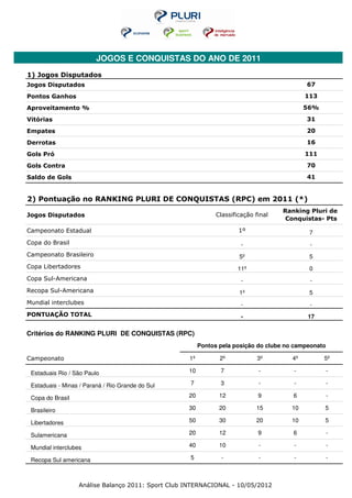 JOGOS E CONQUISTAS DO ANO DE 2011
1) Jogos Disputados
Jogos Disputados                                                                             67

Pontos Ganhos                                                                                113

Aproveitamento %                                                                             56%

Vitórias                                                                                     31

Empates                                                                                      20

Derrotas                                                                                     16

Gols Pró                                                                                     111

Gols Contra                                                                                  70

Saldo de Gols                                                                                41


2) Pontuação no RANKING PLURI DE CONQUISTAS (RPC) em 2011 (*)
                                                                                     Ranking Pluri de
Jogos Disputados                                               Classificação final
                                                                                      Conquistas- Pts

Campeonato Estadual                                                    1º                     7
Copa do Brasil                                                          -                     -
Campeonato Brasileiro                                                  5º                     5
Copa Libertadores                                                     11º                     0
Copa Sul-Americana                                                      -                     -
Recopa Sul-Americana                                                   1º                     5
Mundial interclubes                                                     -                     -
PONTUAÇÃO TOTAL                                                         -                    17

Critérios do RANKING PLURI DE CONQUISTAS (RPC)
                                                         Pontos pela posição do clube no campeonato

Campeonato                                          1º          2º            3º        4º         5º

 Estaduais Rio / São Paulo                          10          7             -         -             -

 Estaduais - Minas / Paraná / Rio Grande do Sul      7          3             -         -             -

 Copa do Brasil                                     20          12            9         6             -

 Brasileiro                                         30          20           15        10          5

 Libertadores                                       50          30           20        10          5

 Sulamericana                                       20          12            9         6             -

 Mundial interclubes                                40          10            -         -             -

 Recopa Sul americana                                5           -            -         -             -



                   Análise Balanço 2011: Sport Club INTERNACIONAL - 10/05/2012
 