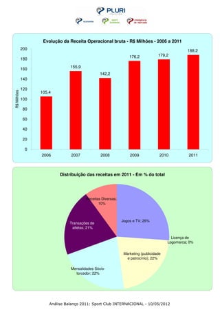 Evolução da Receita Operacional bruta - R$ Milhões - 2006 a 2011
             200                                                                                  188,2
                                                                  176,2            179,2
             180
                                 155,9
             160
                                                 142,2
             140

             120
                   105,4
R$ Milhões




             100

             80

             60

             40

             20

              0
                   2006          2007            2008             2009              2010          2011



                            Distribuição das receitas em 2011 - Em % do total




                                         Receitas Diversas;
                                                10%



                                                              Jogos e TV; 26%
                                 Transações de
                                  atletas; 21%

                                                                                          Licença de
                                                                                        Logomarca; 0%


                                                               Marketing (publicidade
                                                                e patrocínio); 22%

                                 Mensalidades Sócio-
                                   torcedor; 22%




                       Análise Balanço 2011: Sport Club INTERNACIONAL - 10/05/2012
 