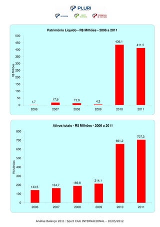 Patrimônio Líquido - R$ Milhões - 2006 a 2011
             500

             450                                                                 436,1
                                                                                         411,5
             400

             350

             300
R$ Milhões




             250

             200

             150

             100

               50                     17,9          12,9           4,3
                     1,7
                0
                     2006            2007           2008          2009           2010    2011




                                      Ativos totais - R$ Milhões - 2006 a 2011
               800
                                                                                         707,3
               700                                                               661,2

               600

               500
  R$ Milhões




               400

               300
                                                                  214,1
                                                    189,8
               200                   164,7
                     143,5

               100

                0
                     2006             2007          2008           2009          2010    2011



                           Análise Balanço 2011: Sport Club INTERNACIONAL - 10/05/2012
 