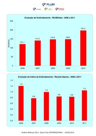 Evolução do Endividamento - R$ Milhões - 2006 a 2011
             250



                                                                                      197,4
             200



                                                         147,6          148,5
             150                          141,2
R$ Milhões




                    121,1


             100




             50




               0
                     2006                 2007           2008           2009          2010



                   Evolução do Índice de Endividamento / Receita Operac.- 2006 a 2011
             1,4

                    1,2
             1,2
                                                                                        1,0
                                                  1,0
             1,0
                                                                 0,8            0,8
                                    0,8
             0,8


             0,6


             0,4


             0,2


             0,0
                   2006            2007           2008           2009       2010        2011




                      Análise Balanço 2011: Sport Club INTERNACIONAL - 10/05/2012
 