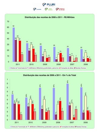 Distribuição das receitas de 2006 a 2011 - R$ Milhões

70

           59
60


50
                     42
40              38
                          37
                                       32
                                                   30
30                                                                     28
                                                                                                    26
                                                         23                                                                         24
                                                                                                                                                                22
                                             19
20                                                                                18
                                                                                                                     15                                                    16
                               13                              12                                              13
                                                                                                                                              11
                                                                             10                                                          10
10                                                                                       7 8                                7                           7                        6
                                                                                                          4                                                           5                5
                                                                                                                                                   2
    0
                 2011                             2010                        2009                         2008                           2007                         2006
        Direitos de Transmissão de TV              Bilheteria       Marketing (publicidade e patrocínio)               Transações de atletas            Receitas Diversas




                                    Distribuição das receitas de 2006 a 2011 - Em % do Total

1
                                                                                                                                   45%




0
                                                                                                                                                                40%
                                                                      40%




                                                                                                    40%




0

0
         31%




                                                                                                                                                                           30%
                                      28%




0
                                                  26%




                                                                                  25%




                                                                                                                     23%
                  22%




0
                                                                                                                                           21%
                20%




                                                        20%




                                                                                                               19%
               19%




                                                                                                                                         18%




0
                                            17%




                                                                            14%




                                                                                                                                                        13%




0
                                                                                                                                                                                 12%
                                                                                              12%




                                                                                                                           11%
                                                              10%




                                                                                        10%




                                                                                                                                                                      9%



                                                                                                                                                                                       9%




0
                                                                                                          7%
                           7%




                                                                                                                                                   3%




0

0
                2011                         2010                            2009                          2008                           2007                         2006

         Direitos de Transmissão de TV              Bilheteria       Marketing (publicidade e patrocínio)                  Transações de atletas         Receitas Diversas
 