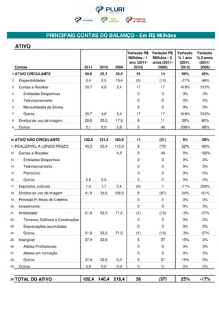 PRINCIPAIS CONTAS DO BALANÇO - Em R$ Milhões

     ATIVO
                                                                     Variação R$ Variação R$   Variação   Variação
                                                                     Milhões - 1 Milhões - 5   % 1 ano    % 5 anos
                                                                      ano (2011- anos (2011-    (2011/     (2011/
     Contas                                  2011    2010    2006       2010)       2006)        2010)      2006)
1    ATIVO CIRCULANTE                        49,8    25,1    35,5        25          14          99%        40%
2     Disponibilidades                        0,4     0,5    10,4        (0)         (10)        -27%       -96%
3     Contas a Receber                       20,7     4,0     3,4        17          17         418%       512%
4        Entidades Desportivas                                            0           0          0%         0%
5        Televisionamento                                                 0           0          0%         0%
6        Mensalidades de Sócios                                           0           0          0%         0%
7        Outros                              20,7     4,0     3,4        17          17         418%       512%
8     Direitos de uso de imagem              28,6    20,5    17,9         8          11          39%        60%
9     Outros                                  0,1     0,0     3,8         0          (4)        296%        -98%


10   ATIVO NÃO CIRCULANTE                    132,6   121,3   183,9       11          (51)        9%         -28%
11   REALIZÁVEL A LONGO PRAZO                43,3    35,4    113,0        8          (70)        22%        -62%
12    Contas a Receber                                        4,0         0          (4)         0%        -100%
13       Entidades Desportivas                                            0           0          0%         0%
14       Televisionamento                                                 0           0          0%         0%
15       Patrocínio                                                       0           0          0%         0%
16       Outros                               0,0     0,0                 0           0          0%         0%
17    Depósitos Judiciais                     1,4     1,7     0,4        (0)          1          -17%      256%
18    Direitos de uso de imagem              41,8    33,6    108,5        8          (67)        24%        -61%
19    Provisão P/ Risco de Créditos                                       0           0          0%         0%
20    Investimento                                                        0           0          0%         0%
21    Imobilizado                            51,9    53,3    71,0        (1)         (19)        -3%        -27%
22       Terrenos, Edifícios e Construções                                0           0          0%         0%
23       Depreciações acumuladas                                          0           0          0%         0%
24       Outros                              51,9    53,3    71,0        (1)         (19)        -3%        -27%
25    Intangível                             37,4    32,6                 5          37          15%        0%
26       Atletas Profissionais                                            0           0          0%         0%
27       Atletas em formação                                              0           0          0%         0%
28       Outros                              37,4    32,6     0,0         5          37          15%        0%
29    Outros                                  0,0     0,0     0,0         0           0          0%         0%


30   TOTAL DO ATIVO                          182,4 146,4 219,4           36         (37)        25%        -17%
 
