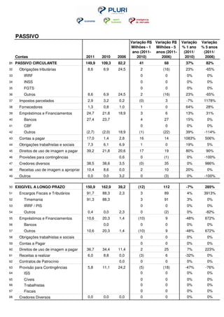 PASSIVO
                                                                  Variação R$ Variação R$   Variação   Variação
                                                                  Milhões - 1 Milhões - 5   % 1 ano    % 5 anos
                                                                   ano (2011- anos (2011-    (2011/     (2011/
     Contas                                2011    2010    2006      2010)       2006)        2010)      2006)
31   PASSIVO CIRCULANTE                    149,9   109,3   82,2       41          68          37%        82%
32    Obrigações tributárias                8,6     6,9    24,5        2          (16)        23%        -65%
33       IRRF                                                          0           0          0%         0%
34       INSS                                                          0           0          0%         0%
35       FGTS                                                          0           0          0%         0%
36       Outros                             8,6     6,9    24,5        2          (16)        23%        -65%
37    Impostos parcelados                   2,9     3,2    0,2        (0)          3          -7%       1178%
38    Fornecedores                          1,3     0,8    1,0         1           0          64%        28%
39    Empréstimos e Financiamentos         24,7    21,8    18,9        3           6          13%        31%
40       Bancos                            27,4    23,7                4          27          15%        0%
41       CBF                                                           0           0          0%         0%
42       Outros                            (2,7)   (2,0)   18,9       (1)         (22)        39%       -114%
43    Contas a pagar                       17,0     1,4    2,8        16          14         1083%      506%
44    Obrigações trabalhistas e sociais     7,3     6,1    6,9         1           0          19%        5%
45    Direitos de uso de imagem a pagar    39,2    21,8    20,6       17          19          80%        90%
46    Provisões para contingências                         0,6         0          (1)         0%        -100%
47    Credores diversos                    38,5    38,6    3,5        (0)         35          0%        986%
48    Receitas uso de imagem a apropriar   10,4     8,6    0,0         2          10          20%        0%
49    Outros                                0,0     0,0    3,2         0          (3)         0%        -100%

50   EXIGÍVEL A LONGO PRAZO                150,9   162,9   39,2      (12)         112         -7%       285%
51    Encargos Fiscais e Tributários       91,7    88,3    2,3         3          89          4%        3913%
52       Timemania                         91,3    88,3                3          91          3%         0%
53       IRRF / PIS                                                    0           0          0%         0%
54       Outros                             0,4     0,0    2,3         0          (2)         0%         -82%
55    Empréstimos e Financiamentos         10,6    20,3    1,4       (10)          9          -48%      672%
56       Bancos                                     0,0                0           0          0%         0%
57       Outros                            10,6    20,3    1,4       (10)          9          -48%      672%
58    Obrigações trabalhistas e sociais                                0           0          0%         0%
59    Contas a Pagar                                                   0           0          0%         0%
60    Direitos de uso de imagem a pagar    36,7    34,4    11,4        2          25          7%        223%
61    Receitas a realizar                   6,0     8,8    0,0        (3)          6          -32%       0%
62    Contratos de Patrocínio                              0,0         0           0          0%         0%
63    Provisão para Contingências           5,8    11,1    24,2       (5)         (18)        -47%       -76%
64       ISS                                                           0           0           0%         0%
65       Cíveis                                                        0           0          0%         0%
66       Trabalhistas                                                  0           0          0%         0%
67       Fiscais                                                       0           0          0%         0%
68    Credores Diversos                     0,0     0,0    0,0         0           0          0%         0%
 