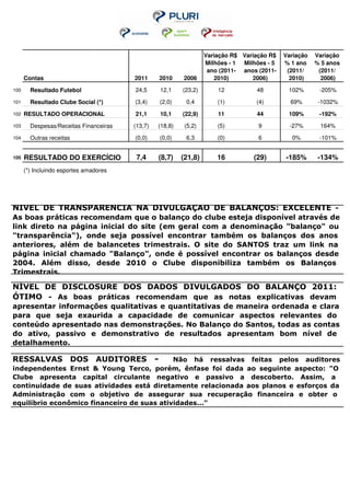 Variação R$ Variação R$   Variação   Variação
                                                                      Milhões - 1 Milhões - 5   % 1 ano    % 5 anos
                                                                       ano (2011- anos (2011-    (2011/     (2011/
      Contas                            2011         2010    2006        2010)       2006)        2010)      2006)
100     Resultado Futebol               24,5         12,1    (23,2)       12          48         102%       -205%
101     Resultado Clube Social (*)      (3,4)        (2,0)    0,4         (1)         (4)         69%       -1032%
102   RESULTADO OPERACIONAL             21,1         10,1    (22,9)       11          44         109%       -192%
103     Despesas/Receitas Financeiras   (13,7)   (18,8)       (5,2)       (5)          9          -27%      164%
104     Outras receitas                 (0,0)        (0,0)    6,3         (0)          6          0%        -101%


105   RESULTADO DO EXERCÍCIO             7,4     (8,7)       (21,8)       16         (29)       -185%       -134%
      (*) Incluindo esportes amadores




NÍVEL DE TRANSPARÊNCIA NA DIVULGAÇÃO DE BALANÇOS: EXCELENTE -
As boas práticas recomendam que o balanço do clube esteja disponível através de
link direto na página inicial do site (em geral com a denominação "balanço" ou
"transparência"), onde seja possível encontrar também os balanços dos anos
anteriores, além de balancetes trimestrais. O site do SANTOS traz um link na
página inicial chamado "Balanço", onde é possível encontrar os balanços desde
2004. Além disso, desde 2010 o Clube disponibiliza também os Balanços
Trimestrais.

NÍVEL DE DISCLOSURE DOS DADOS DIVULGADOS DO BALANÇO 2011:
ÓTIMO - As boas práticas recomendam que as notas explicativas devam
apresentar informações qualitativas e quantitativas de maneira ordenada e clara
para que seja exaurida a capacidade de comunicar aspectos relevantes do
conteúdo apresentado nas demonstrações. No Balanço do Santos, todas as contas
do ativo, passivo e demonstrativo de resultados apresentam bom nível de
detalhamento.

RESSALVAS DOS AUDITORES                          -
                                            Não há ressalvas feitas pelos auditores
independentes Ernst & Young Terco, porém, ênfase foi dada ao seguinte aspecto: "O
Clube apresenta capital circulante negativo e passivo a descoberto. Assim, a
continuidade de suas atividades está diretamente relacionada aos planos e esforços da
Administração com o objetivo de assegurar sua recuperação financeira e obter o
equilíbrio econômico financeiro de suas atividades..."
 