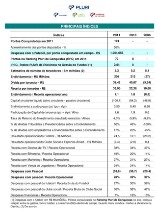 PRINCIPAIS ÍNDICES

                                    Índices                                            2011         2010         2006
Pontos Conquistados em 2011                                                             124            -           -

Aproveitamento dos pontos disputados - %                                               56%
Despesas com o Futebol, por ponto conquistado em campo - R$                         1.054.056          -           -

Pontos no Ranking Pluri de Conquistas (RPC) em 2011                                     70             0           -

IPEG - Índice PLURI de Eficiência na Gestão do Futebol (1)                             0,54            0           -

Estimativa de número de torcedores - Em milhões (2)                                     5,3           5,2         5,1

Endividamento - R$ Milhões                                                              208          212         (27)

Dívida por torcedor - R$                                                               39,42        40,67       (5,24)

Receita por torcedor - R$                                                              35,90        22,38       10,60

Endividamento / Receita operacional ano                                                 1,1           1,8        (0,5)

Capital circulante líquido (ativo circulante - passivo circulante)                    (100,1)       (84,2)      (46,8)

Endividamento a curto prazo (pc/ (pc+ elp))                                            0,50          0,40        0,68

Participação de Capital de terceiros (pc + elp) / Ativo                                 1,6           1,9         0,6

Taxa de Retorno do Investimento (resultado exercício / Ativo)                          4,0%         -5,9%       -9,9%

% de dívidas Tributárias e Previdenciárias sobre o Endividamento                       50%           46%        -100%

% de dívidas com empréstimos e financiamentos sobre o Endividamento                    17%           20%         -75%

Resultado operacional do Futebol - R$ Milhões                                          24,5          12,1       (23,2)

Resultado operacional do Clube Social e Esportes Amad. - R$ Milhões                    (3,4)         (2,0)        0,4

Receita com Direitos de TV / Receita Operacional                                       38%           34%         47%

Receita com Bilheteria / Receita Operacional                                           18%           20%         11%

Receita com Marketing / Receita Operacional                                            27%           31%         27%

Receita com Venda de Jogadores / Receita Operacional                                   24%           24%         14%
Despesas com Pessoal                                                                  (53,6)        (36,7)      (20,4)

Despesas com pessoal / Receita Operacional                                             28%           32%         37%

Despesas com pessoal do futebol / Receita Bruta do Futebol                             27%           30%         36%

Despesas com pessoal do clube social / Receita Bruta do Clube Social                   36%           38%         47%

Despesas financeiras / Receita Operacional                                              7%           16%         10%
(1) Despesas com o futebol (em R$ MILHÕES) / Pontos conquistados no Ranking Pluri de Conquistas no ano. Indica a
relação entre os gastos com o futebol, e o retorno obtido dentro de campo. Quanto maior o índice, melhor a eficiência na
Gestão; (2) De acordo
 
