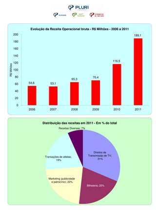 Evolução da Receita Operacional bruta - R$ Milhões - 2006 a 2011
             200                                                                               189,1

             180

             160

             140
                                                                                       116,5
             120
R$ Milhões




             100

             80                                                       70,4
                                                      65,3
             60    54,6          53,1

             40

             20

              0
                   2006          2007             2008               2009              2010    2011



                           Distribuição das receitas em 2011 - Em % do total
                                        Receitas Diversas; 7%;




                                                                      Direitos de
                             Transações de atletas;               Transmissão de TV;
                                     19%                                 31%




                               Marketing (publicidade
                                e patrocínio); 22%
                                                                 Bilheteria; 20%
 