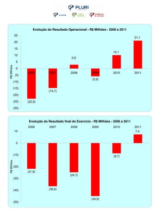 Evolução do Resultado Operacional - R$ Milhões - 2006 a 2011
             25
                                                                                           21,1
             20

             15
                                                                            10,1
             10
                                                 2,9
               5
R$ Milhões




               0
                    2006          2007          2008          2009          2010           2011
              (5)
                                                              (5,9)
             (10)

             (15)
                                  (14,7)
             (20)

             (25)   (22,9)

             (30)



                     Evolução do Resultado final do Exercício - R$ Milhões - 2006 a 2011
                    2006          2007          2008          2009          2010           2011
             10                                                                            7,4


               0


             (10)                                                           (8,7)
R$ Milhões




             (20)
                    (21,8)
                                                (24,7)
             (30)


             (40)                 (36,6)


                                                              (44,9)
             (50)
 