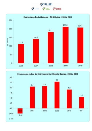 Evolução do Endividamento - R$ Milhões - 2006 a 2011
             250

                                                                         211,8         207,7
             200
                                                          181,1



             150                        140,2
R$ Milhões




                      111,6

             100



              50



               0
                      2006                  2007          2008           2009             2010



                     Evolução do Índice de Endividamento / Receita Operac.- 2006 a 2011
             3,0
                                                                  2,6
             2,5
                                      2,1          2,1
             2,0                                                                 1,8

             1,5
                                                                                           1,1
             1,0


             0,5


             0,0
                     2006            2007          2008           2009       2010          2011
             (0,5)
                      -0,5

             (1,0)
 