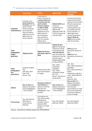 La gouvernance et la regulation financière du CPF Page 16 sur 88
 Synthèse de la stratégie de financement des 4 OPCA / OPACIF
Constructys FAFIEC Agefos PME
Uniformation
(OPACIF)
Conditions
d'abondements
A hauteur de la
durée totale de la
formation quel que
soit le nombre
d'heures acquises
par le salarié et
selon les mêmes
plafonds que ceux
définis pour les
heures acquises
A varié dans le
temps. A hauteur de
la durée totale de la
formation quel que
soit le nombre
d'heures acquises
en 2016 et 2018,
selon les mêmes
plafonds que ceux
définis pour les
heures acquises
Plus restrictif en
2017 (cf. priorités
définies dans
l'accord de branche)
Plafond 12€/h pour
les heures
supplémentaires
(Cléa et VAE
plafonnés à 50€ / BC
à 75 €) à hauteur de
la durée totale
A hauteur de la durée
totale de la formation
quel que soit le nombre
d'heures acquises par
le salarié et selon
mêmes plafonds que
ceux définis pour les
heures acquises, au
démarrage / plus
restreint aujourd'hui
(dans la limite de
12€/h) mais variable
selon les branches
Coûts
pédagogiques
(règles
générales)
Plafond de 30 €
Plafond de 55 € en
2017 passé à 80 € en
2018
Plafond de 50 €
pour les entreprises
relevant du champ
interprofessionnel
Entre 20 à 50 € HT
pour les entreprises
relevant de l’une des
branches ayant
désigné Agefos PME
en tant qu’OPCA.
25€/ h pour les
formations de plus de
70h
40 €/h pour les
formations de moins de
70h
Coûts
pédagogiques
(cas
particuliers)
Conduite d'engins :
45 €
VAE et BC : 80 €
Cléa : 60 €
Permis : 25 €
Plafond limité à 45 €
pour les formations
en langue
Cléa : 500 €
Evaluations
préalables
Cléa : 250 €
Evaluations finales
BC : 75 €
Permis : 50 € dans la
limite de 35h
VAE : 56 €
Cléa : 500 € Evaluations
préalables
Cléa : 250 € Evaluations
finales
Préparation code de la
route : forfait 200 € HT
pour 5h
Permis B : 40 €
Salaires
Oui, au réel (sans
dépasser équivalent
couts pédagogiques
+ frais annexes)
Oui dans la limite de
13 € HT/heure et
plafonné à 50 % du
total des frais
pédagogique + frais
annexes
Oui, au réel (sans
dépasser équivalent
couts pédagogiques
+ frais annexes)
Oui, au réel (sans
dépasser équivalent
couts pédagogiques +
frais annexes)
Les formations au code
de la route et permis B
ne font pas l'objet de
prises en charge
Frais annexes
Oui, selon barème
défini dans la
convention du
bâtiment
Participation aux
frais réels de repas,
hébergement,
transport, dans la
limite de 100 €
HT/jour et au-delà
de 75 €
Oui, selon barème
défini par l'OPCA
Oui, selon barème
défini par l'OPCA
Sources : Documents collectés auprès des OPCA/OPACIF.
 