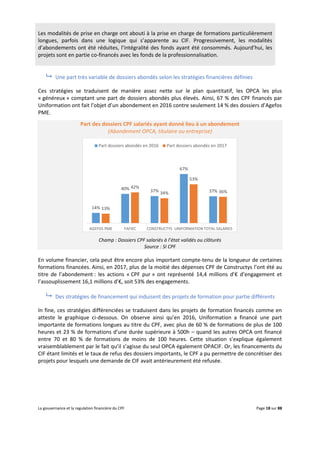 La gouvernance et la regulation financière du CPF Page 18 sur 88
Les modalités de prise en charge ont abouti à la prise en charge de formations particulièrement
longues, parfois dans une logique qui s’apparente au CIF. Progressivement, les modalités
d’abondements ont été réduites, l’intégralité des fonds ayant été consommés. Aujourd’hui, les
projets sont en partie co-financés avec les fonds de la professionnalisation.
 Une part très variable de dossiers abondés selon les stratégies financières définies
Ces stratégies se traduisent de manière assez nette sur le plan quantitatif, les OPCA les plus
« généreux » comptant une part de dossiers abondés plus élevés. Ainsi, 67 % des CPF financés par
Uniformation ont fait l’objet d’un abondement en 2016 contre seulement 14 % des dossiers d’Agefos
PME.
Part des dossiers CPF salariés ayant donné lieu à un abondement
(Abondement OPCA, titulaire ou entreprise)
Champ : Dossiers CPF salariés à l’état validés ou clôturés
Source : SI CPF
En volume financier, cela peut être encore plus important compte-tenu de la longueur de certaines
formations financées. Ainsi, en 2017, plus de la moitié des dépenses CPF de Constructys l’ont été au
titre de l’abondement : les actions « CPF pur » ont représenté 14,4 millions d’€ d’engagement et
l’assouplissement 16,1 millions d’€, soit 53% des engagements.
 Des stratégies de financement qui induisent des projets de formation pour partie différents
In fine, ces stratégies différenciées se traduisent dans les projets de formation financés comme en
atteste le graphique ci-dessous. On observe ainsi qu’en 2016, Uniformation a financé une part
importante de formations longues au titre du CPF, avec plus de 60 % de formations de plus de 100
heures et 23 % de formations d’une durée supérieure à 500h – quand les autres OPCA ont financé
entre 70 et 80 % de formations de moins de 100 heures. Cette situation s’explique également
vraisemblablement par le fait qu’il s’agisse du seul OPCA également OPACIF. Or, les financements du
CIF étant limités et le taux de refus des dossiers importants, le CPF a pu permettre de concrétiser des
projets pour lesquels une demande de CIF avait antérieurement été refusée.
14%
40% 37%
67%
37%
13%
42%
34%
53%
36%
AGEFOS PME FAFIEC CONSTRUCTYS UNIFORMATIONTOTAL SALARIES
Part dossiers abondés en 2016 Part dossiers abondés en 2017
 