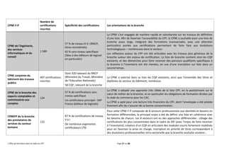 L’offre de formation dans le cadre du CPF Page 27 sur 88
CPNE-F-P
Nombre de
certifications
inscrites
Spécificité des certifications Les orientations de la branche
CPNE de l'ingénierie,
des services
informatiques et du
conseil
1 589
57 % de niveau III à I (RNCP,
titres ministériels)
42 % sans niveau spécifique
(liées à des éditeurs de logiciel
en particulier)
La CPNE s’est engagée de manière rapide et volontariste sur les travaux de définition
d’une liste. Afin de favoriser l’accessibilité du CPF, la CPNE a souhaité avoir une liste de
branche assez large, intégrant des formations transversales, avec une attention
particulière portée aux certifications permettant de faire face aux évolutions
technologiques – nombreuses dans le secteur.
Les réflexions autour du CPF ont été articulées avec les travaux plus généraux de la
branche autour des enjeux de certification. La liste de branche contient ainsi les CQP
existants, et des démarches pour faire recenser des parcours qualifiants spécifiques à
la branche à l’inventaire ont été menées, en vue d’une inscription sur liste dans un
second temps.
CPNE conjointe du
bâtiment des travaux
publics
407 certifications
inscrites
Dont 320 relevant du RNCP
(Ministère du Travail, Ministère
de l’Education Nationale)
58 CQP, relevant de la branche
La CPNE a valorisé dans sa liste les CQP existants, ainsi que l’ensemble des titres et
diplômes du secteur du bâtiment, nombreux.
CPNE de la branche des
experts comptables et
commissaires aux
comptes
124
57 % de certifications sans
niveau spécifique
Un certificateur principal : SAP
France (éditeur de logiciels)
La CPNE a adopté une approche très ciblée de la liste CPF, en la positionnant sur le
cœur de métier de la branche, et en particulier les obligations de formation dictées par
le code du commerce pour les CAC.
La CPNE a opté pour une lecture très financière du CPF, dont l’enveloppe a été pilotée
finement afin de s’assurer de sa bonne consommation.
CPNEFP de la branche
des prestataires de
services du secteur
tertiaire
122
87 % de certifications de niveau
V à I
De nombreux organismes
certificateurs (79)
Pour cette CPNE-F-P composée de 8 secteurs professionnels aux identités et besoins en
formation différenciées, le principal enjeu a été de définir une liste en cohérence avec
les besoins de chacun. Les 8 secteurs ont eu des approches différenciées : ciblage des
certifications les plus consommées dans le cadre du DIF (avec l’enjeu de faire recenser
à l’inventaire), création d’un CQP en articulant des modules courts fortement mobilisés
pour en favoriser la prise en charge, inscription en priorité de titres correspondant à
des évolutions professionnelles intra-sectorielle que la branche souhaite soutenir…
 