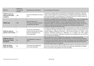 L’offre de formation dans le cadre du CPF Page 28 sur 88
CPNE-F-P
Nombre de
certifications
inscrites
Spécificité des certifications Les orientations de la branche
CPNEFP branche des
industries électriques
et gazières
244
79 % de certifications de niveau
IV à I
La branche a souhaité cibler les certifications correspondant aux besoins « cœur de
métier » (titres d’ingénieurs notamment), avec une logique d’optimisation financière
des fonds disponibles. La mécanique du CPF a poussé la branche à réfléchir autour de
demandes de recensement de certifications à l’inventaire.
CPNEFP sport 303
83 % de niveau IV à II
78 % des certifications relèvent
du Ministère des Sports
La branche a d’emblée ciblé les certifications « cœur de métier », avec l’inscription des
CQP de branche ainsi que des autres formations obligatoires pour exercer contre
rémunération (BPJEPS, DEJEPS…), dont il s’agissait pour elle de favoriser la prise en
charge par l’OPCA, au service des professionnels entrants dans le secteur. Au fur-et-à-
mesure, la réflexion de la branche s’est portée vers l’évolution de carrière et la
reconversion des sportifs de haut niveau.
CPNEF des régies de
quartier et de territoire
91
Un tiers des certifications
inscrites sont des permis CACES
60 % de certifications sans
niveau spécifique
La branche a adopté une approche ciblée en positionnant sur la liste les certifications
sur lesquelles les régies de quartier font remonter des besoins de financement non
satisfaits (logique d’ingénierie financière) : CQP d’autres branches, TP, CACES… Cette
approche résolument bottom-up a débouché sur la création d’un CQP d’agent
d’entretien et de proximité, répondant aux besoins très spécifiques de ces structures,
dans le cadre de ces réflexions.
CPNEF des Foyers et
Services pour Jeunes
Travailleurs
11
10 certifications inscrites au
RNCP
Avec une liste très courte, la CPNEF FSJT a opté pour une approche très ciblée.
Initialement, elle n’avait pas défini de liste de branche, car les certifications repérées
comme étant utiles étaient inscrites à la LNI. Une évolution dans les modalités de prise
en charge des actions de formation par l’OPCA (bonification des listes de branche) a
amené la branche à revoir sa position.
CPNEF des Offices
Publics de l’Habitat
92
Trois quarts de certifications
sans niveau spécifique
Au sein de cette branche, la logique prédominante a été de s’inscrire dans la poursuite
de la mise en œuvre du DIF, avec l’inscription en priorité des certifications en langue,
liées à la sécurité, et de quelques titres cœur de métier.
 
