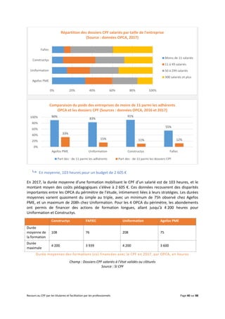 Recours au CPF par les titulaires et facilitation par les professionnels Page 40 sur 88
 En moyenne, 103 heures pour un budget de 2 605 €
En 2017, la durée moyenne d’une formation mobilisant le CPF d’un salarié est de 103 heures, et le
montant moyen des coûts pédagogiques s’élève à 2 605 €. Ces données recouvrent des disparités
importantes entre les OPCA du périmètre de l’étude, intimement liées à leurs stratégies. Les durées
moyennes varient quasiment du simple au triple, avec un minimum de 75h observé chez Agefos
PME, et un maximum de 208h chez Uniformation. Pour les 4 OPCA du périmètre, les abondements
ont permis de financer des actions de formation longues, allant jusqu’à 4 200 heures pour
Uniformation et Constructys.
Constructys FAFIEC Uniformation Agefos PME
Durée
moyenne de
la formation
108 76 208 75
Durée
maximale
4 200 3 939 4 200 3 600
Durée moyennes des formations (co) financées avec le CPF en 2017, par OPCA, en heures
Champ : Dossiers CPF salariés à l’état validés ou clôturés
Source : SI CPF
0% 20% 40% 60% 80% 100%
Agefos PME
Uniformation
Constructys
Fafiec
Répartition des dossiers CPF salariés par taille de l'entreprise
(Source : données OPCA, 2017)
Moins de 11 salariés
11 à 49 salariés
50 à 299 salariés
300 salariés et plus
90%
83%
91%
55%
33%
15% 11% 12%
0%
20%
40%
60%
80%
100%
Agefos PME Uniformation Constructys Fafiec
Comparaison du poids des entreprises de moins de 11 parmi les adhérents
OPCA et les dossiers CPF (Sources : données OPCA, 2016 et 2017)
Part des - de 11 parmi les adhérents Part des - de 11 parmi les dossiers CPF
 